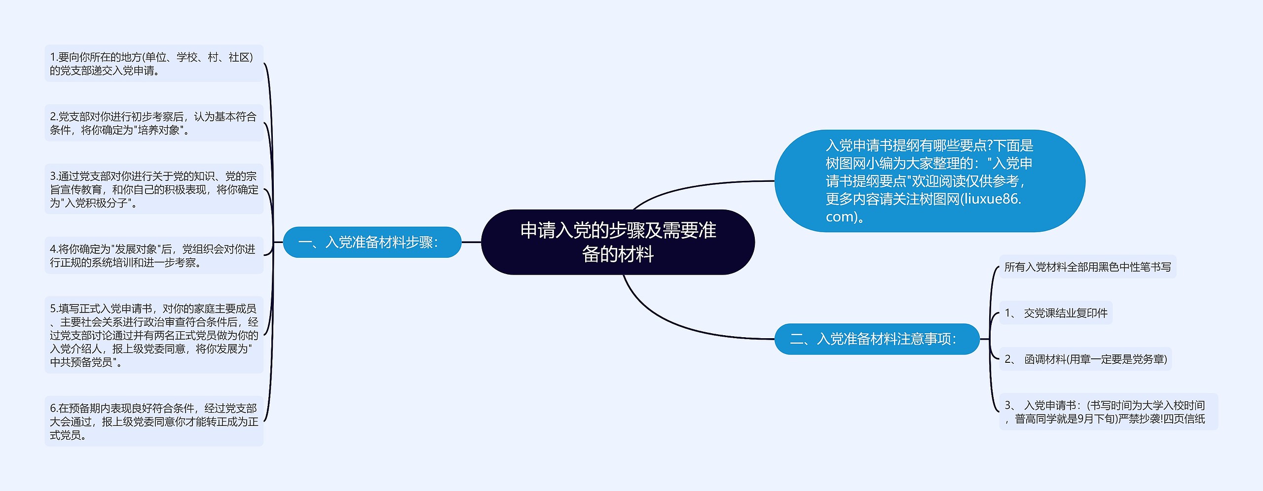 申请入党的步骤及需要准备的材料思维导图