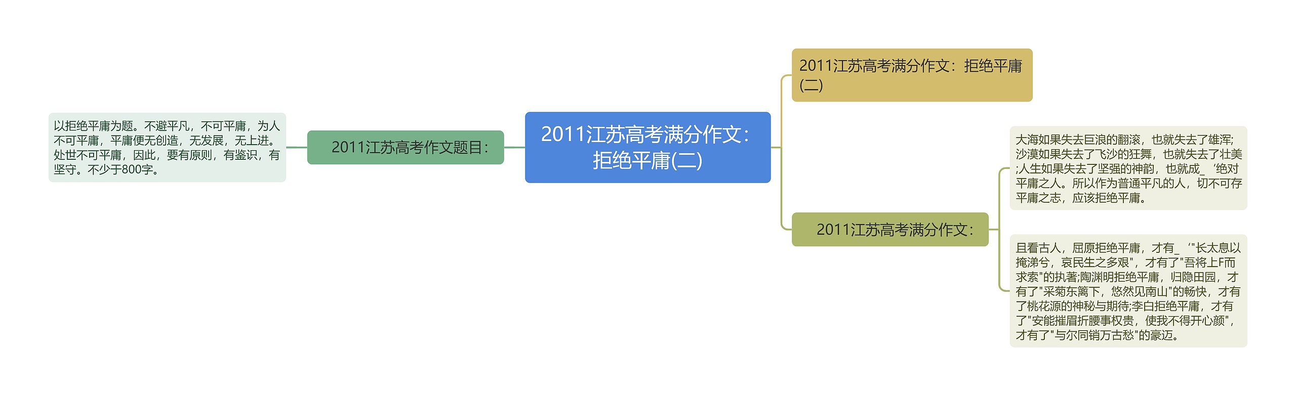  2011江苏高考满分作文：拒绝平庸(二)思维导图