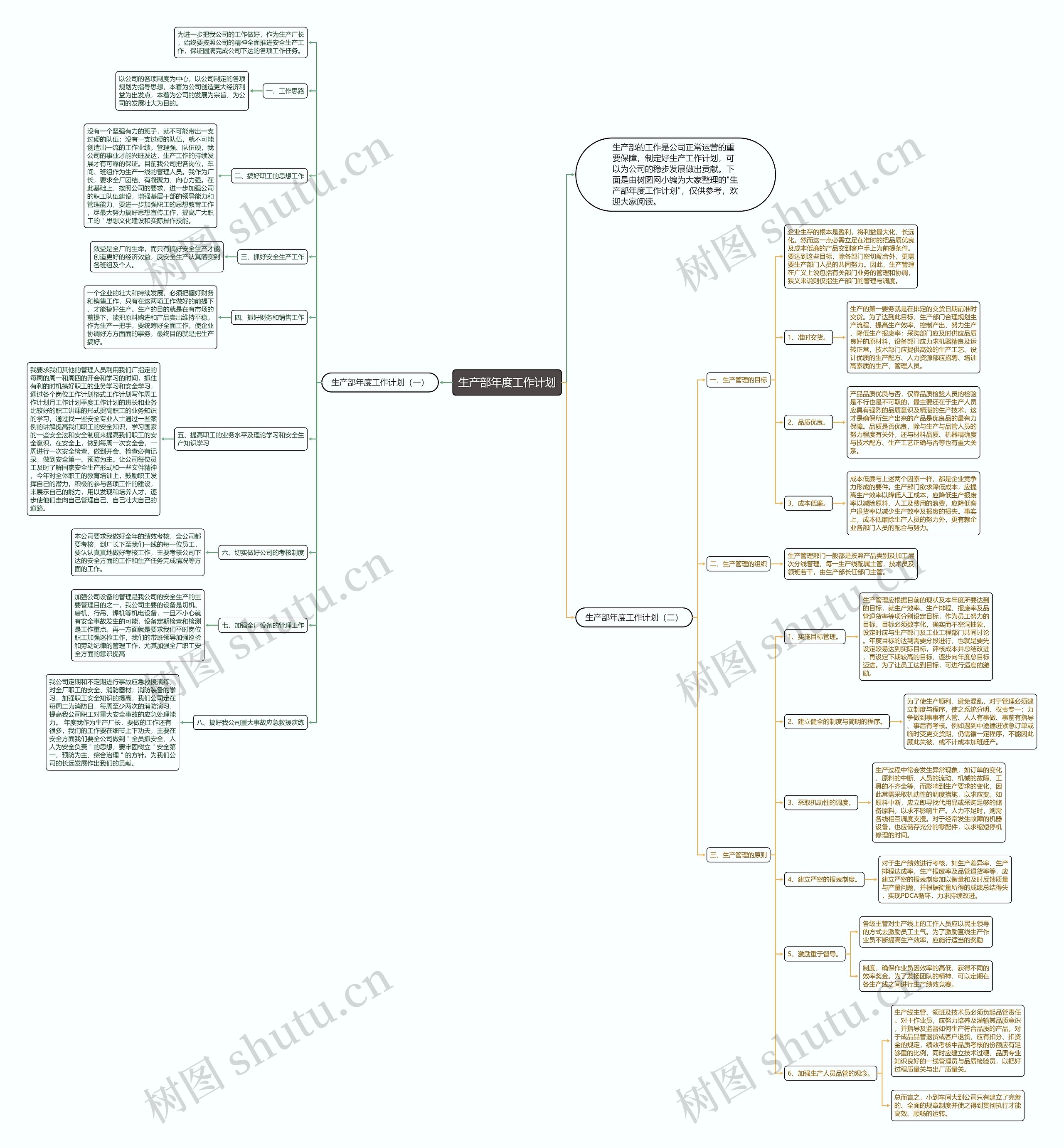 生产部年度工作计划思维导图