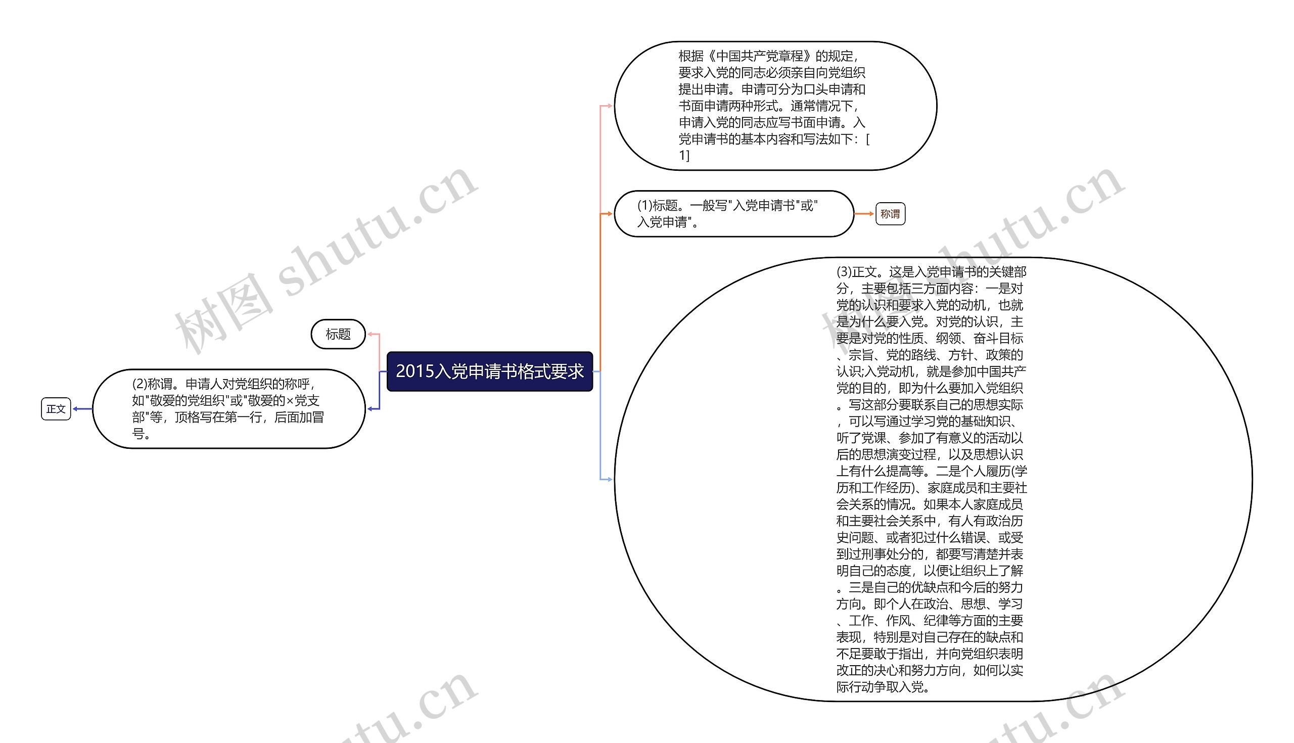 2015入党申请书格式要求思维导图