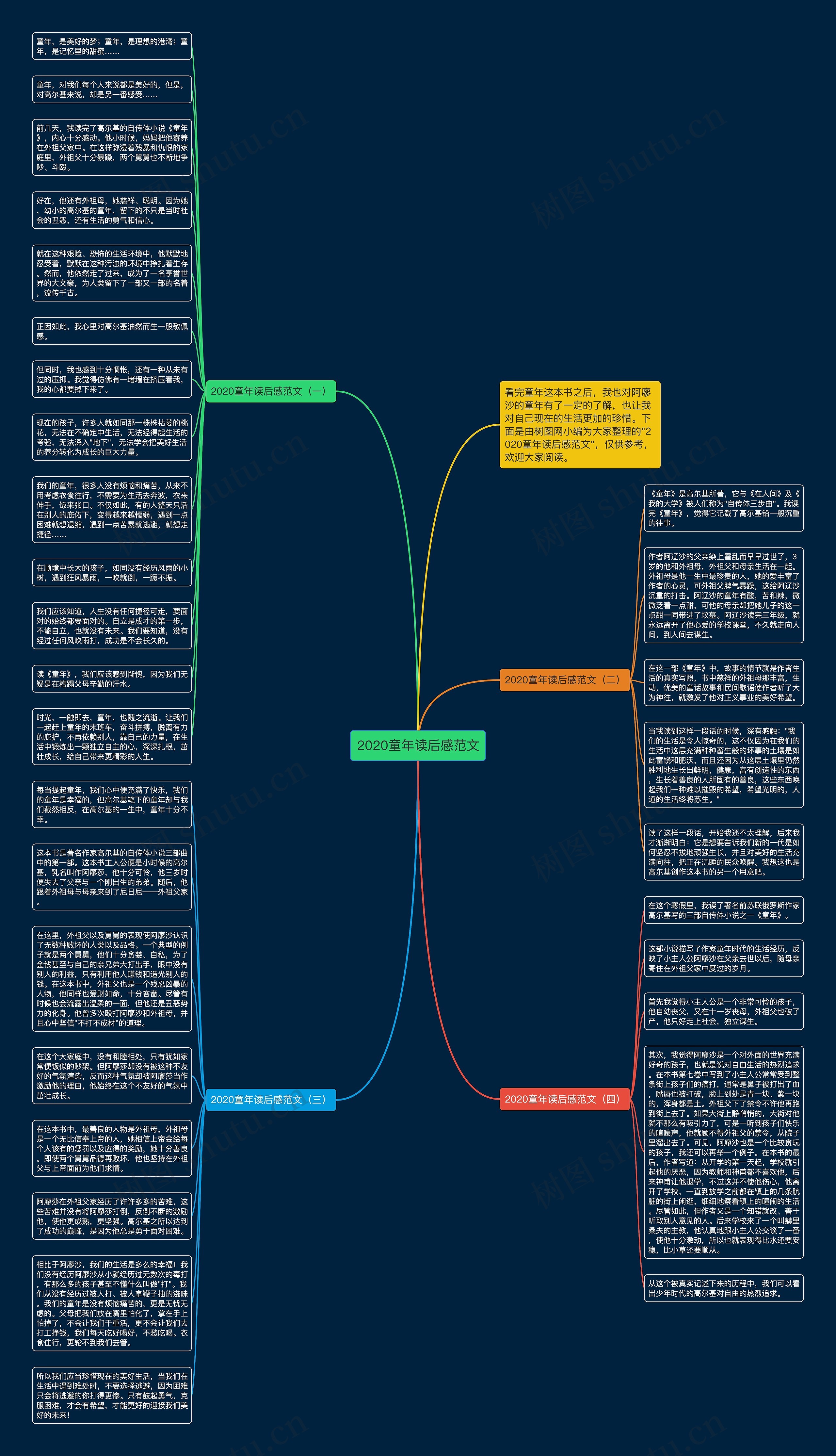 2020童年读后感范文思维导图