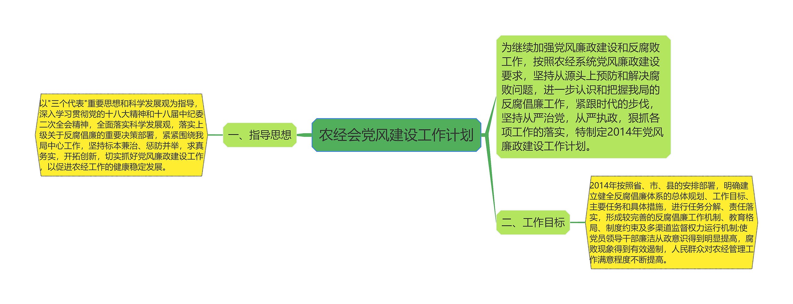 农经会党风建设工作计划思维导图