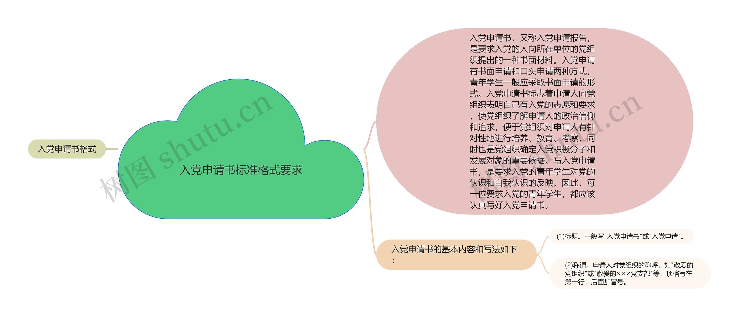 入党申请书标准格式要求思维导图