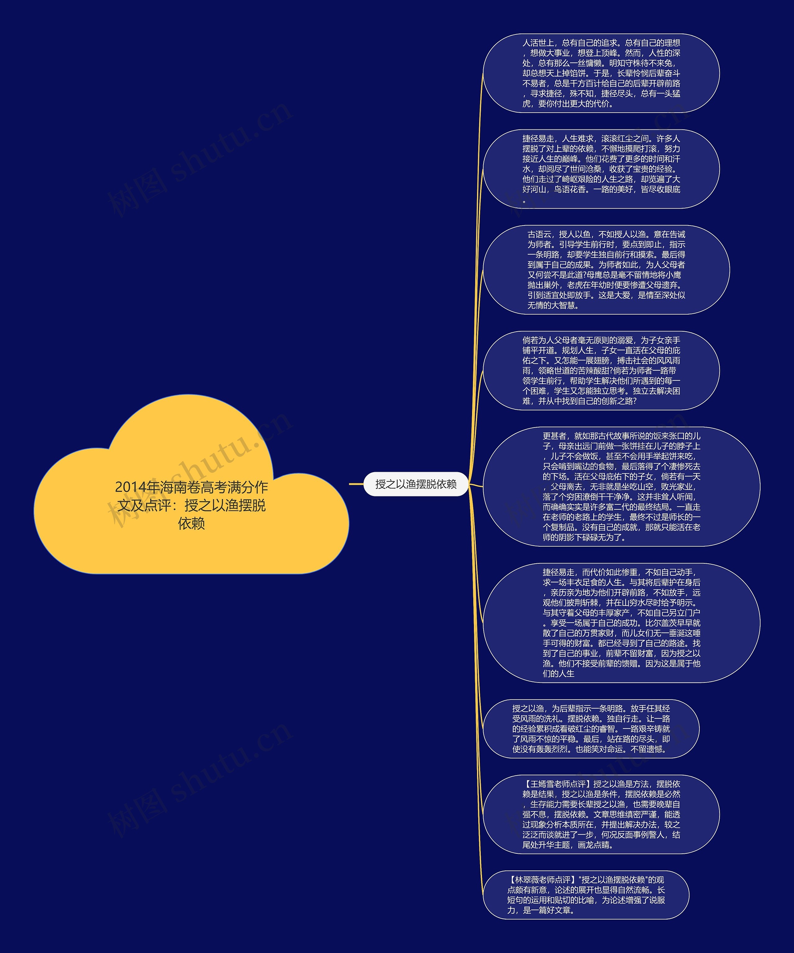 2014年海南卷高考满分作文及点评：授之以渔摆脱依赖思维导图