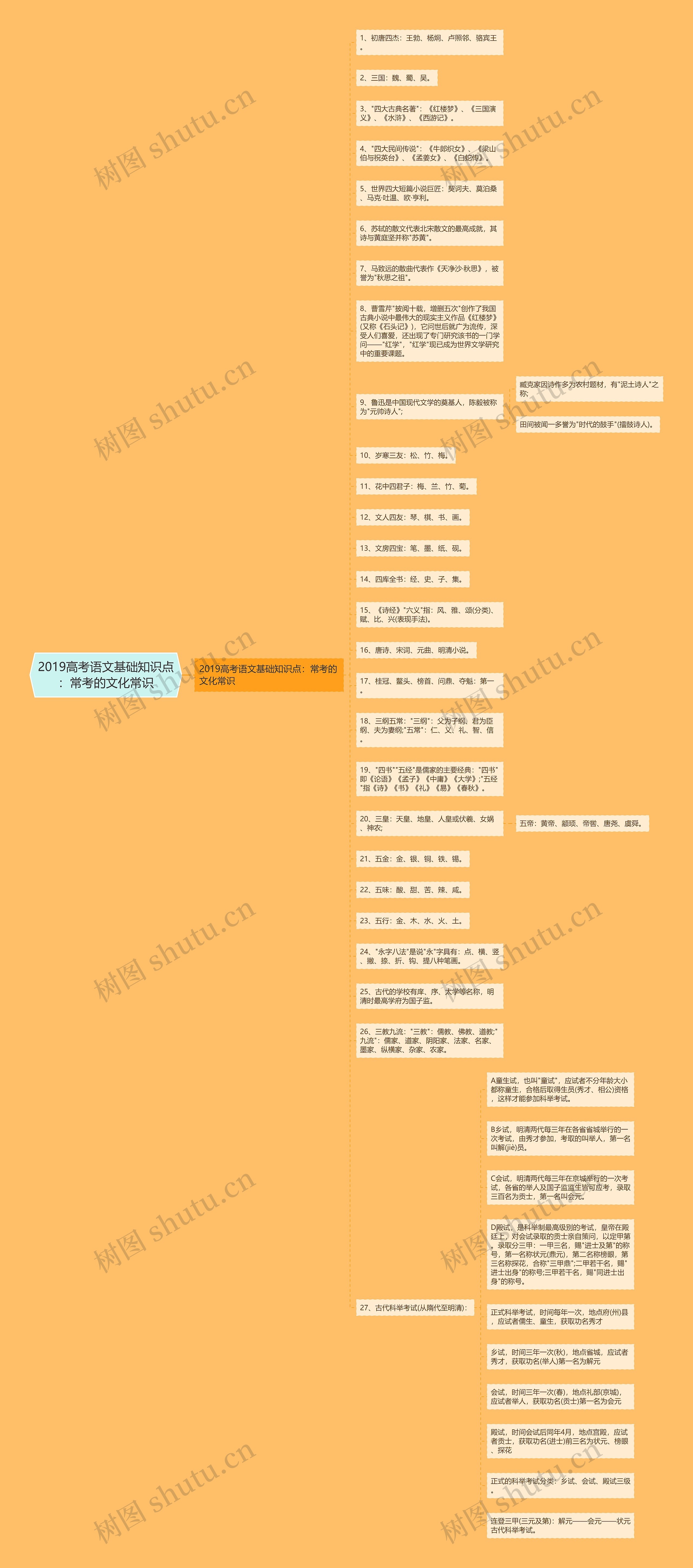 2019高考语文基础知识点：常考的文化常识思维导图