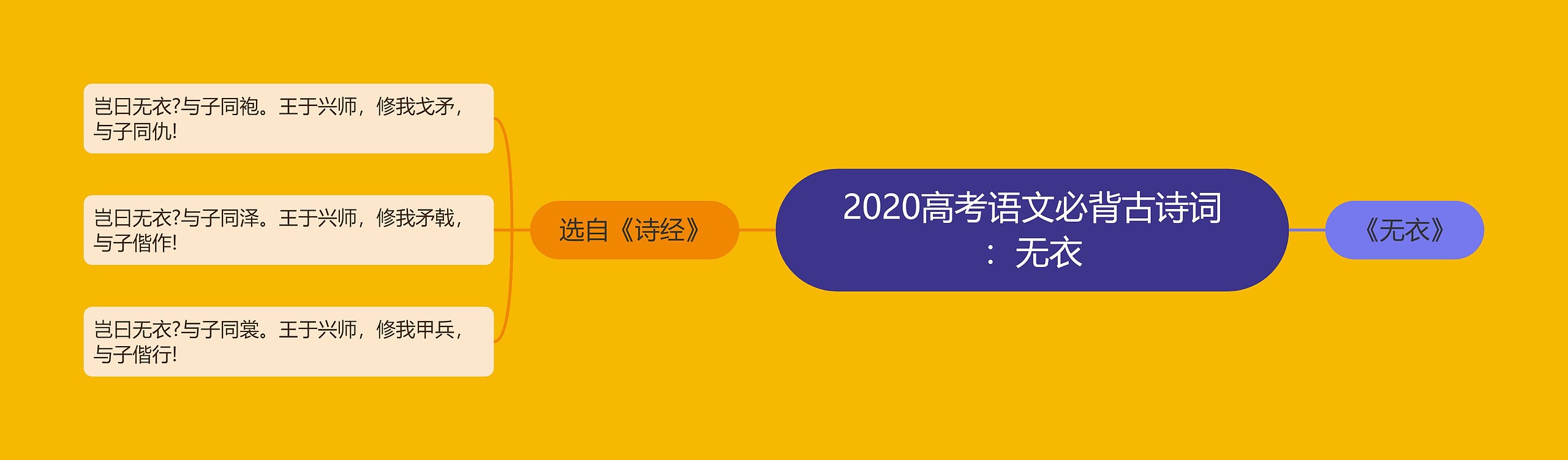 2020高考语文必背古诗词：无衣思维导图