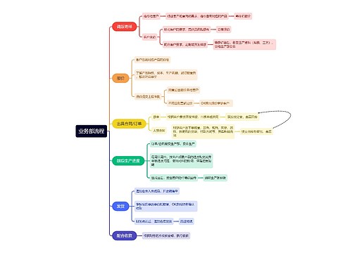 业务部流程