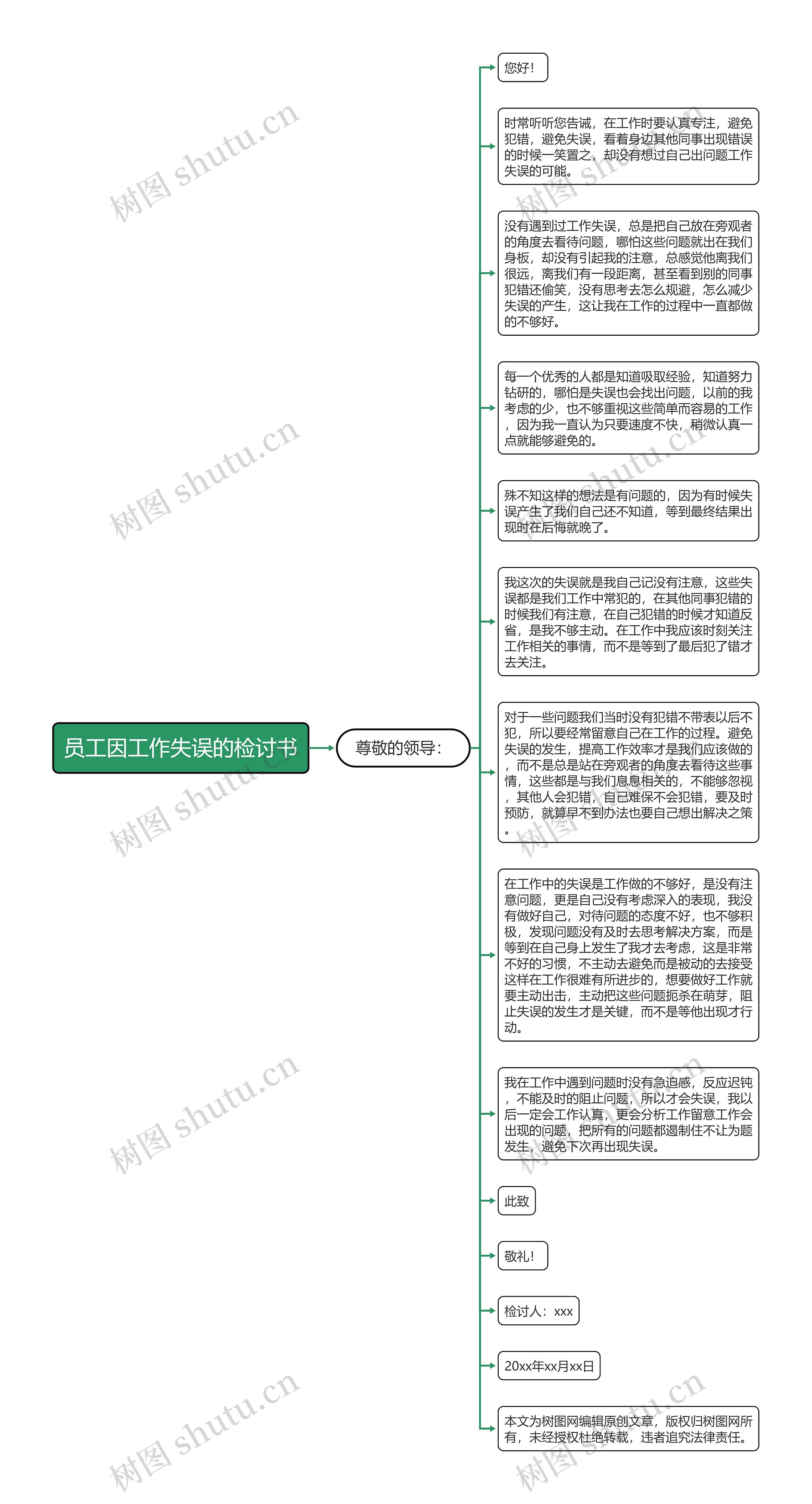 员工因工作失误的检讨书思维导图