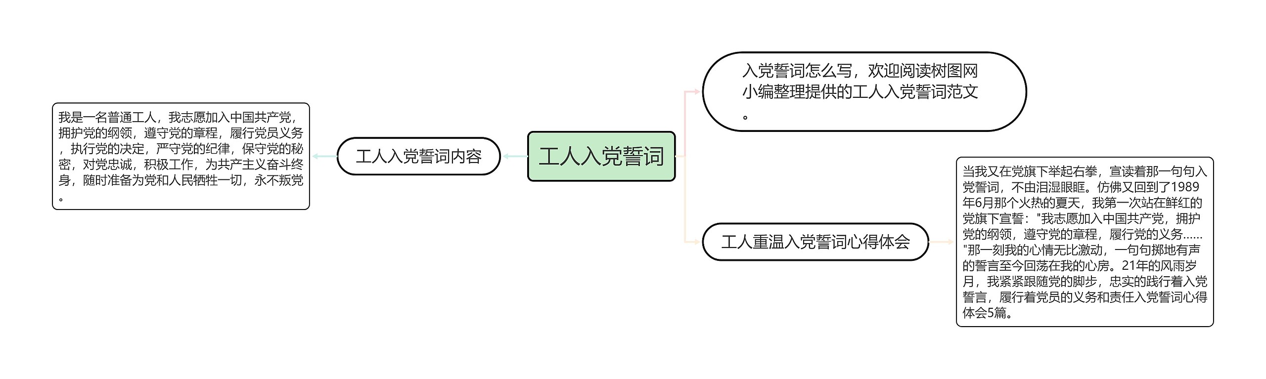 工人入党誓词思维导图