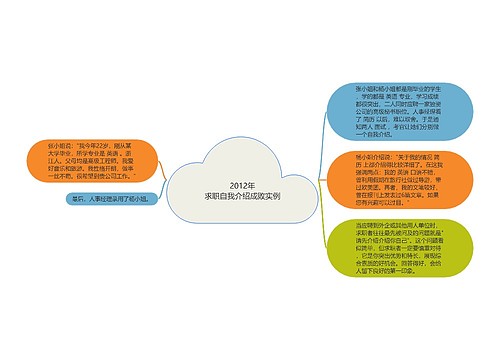 2012年
求职自我介绍成败实例