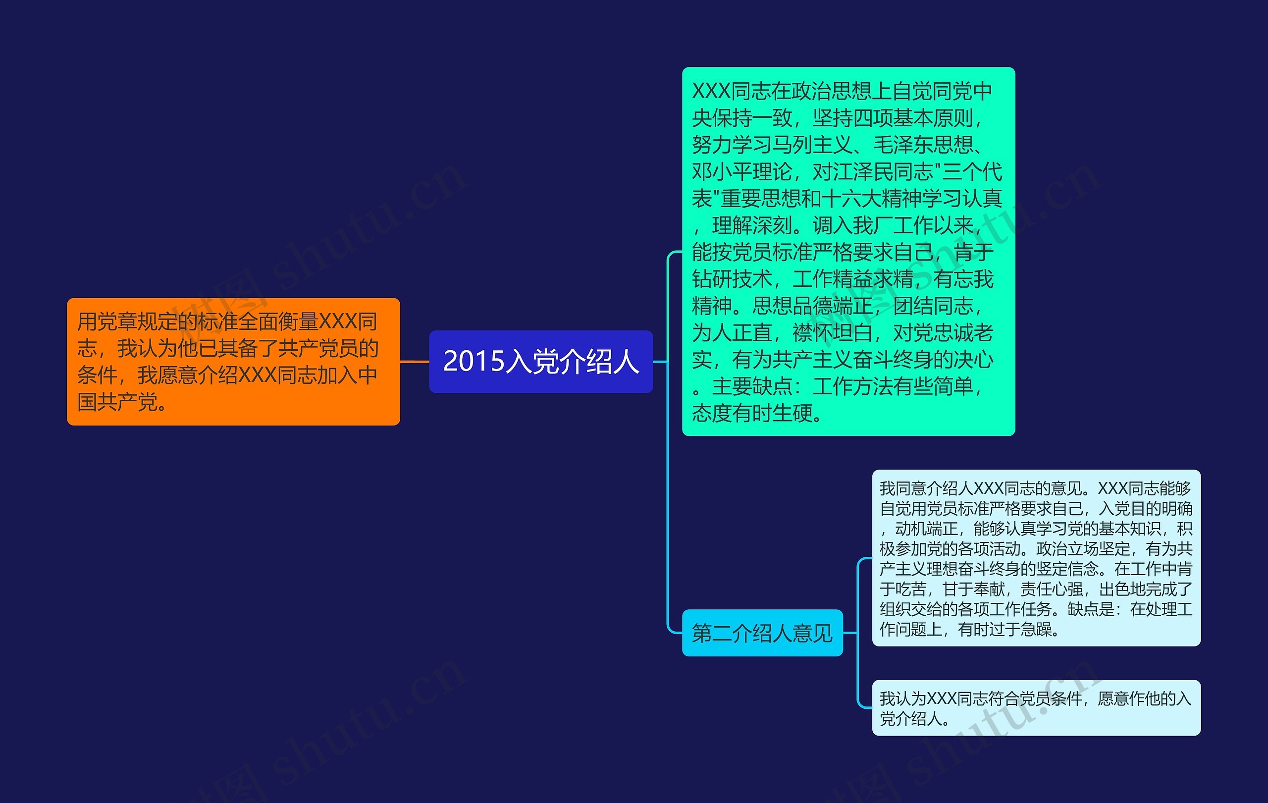 2015入党介绍人思维导图