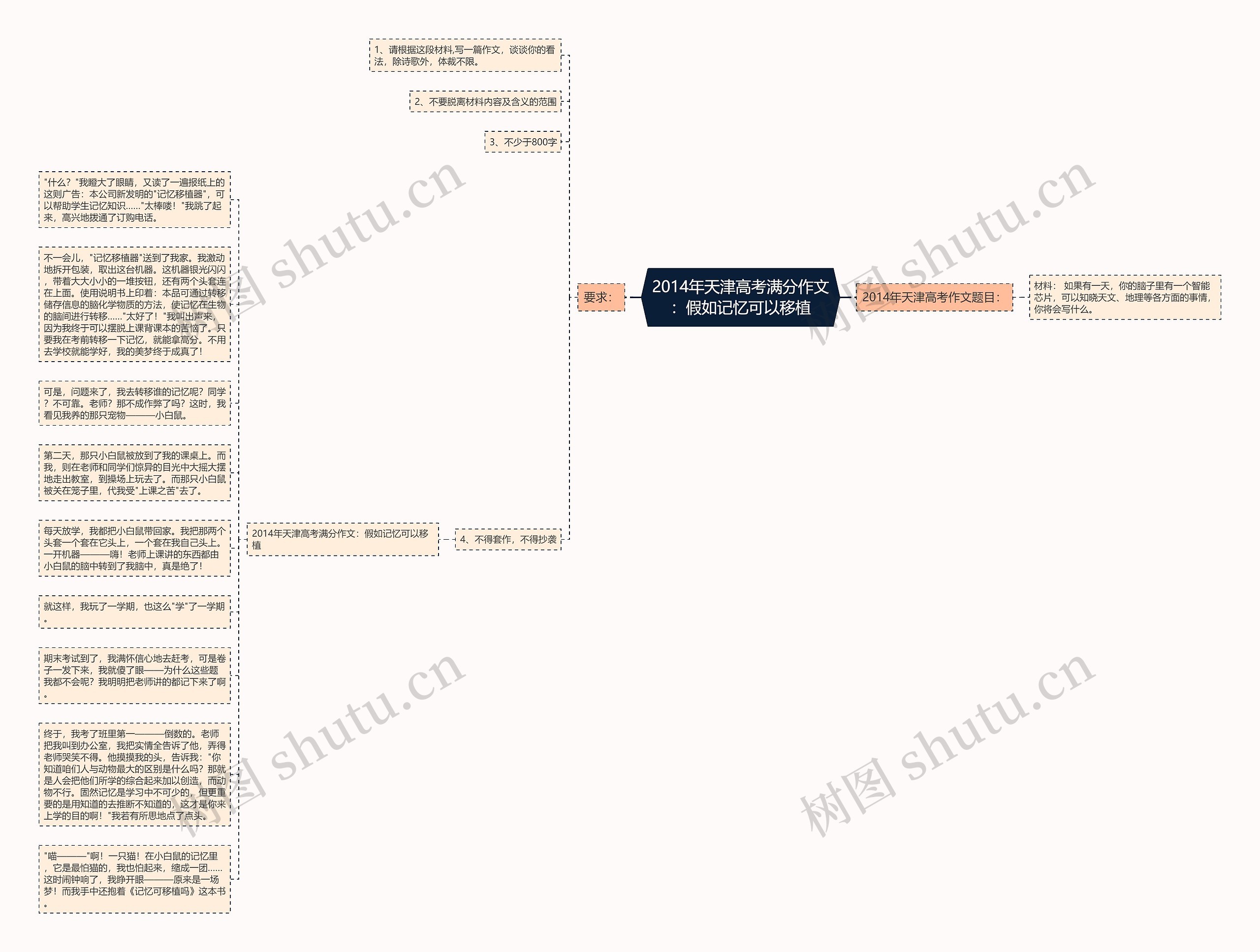 2014年天津高考满分作文：假如记忆可以移植思维导图