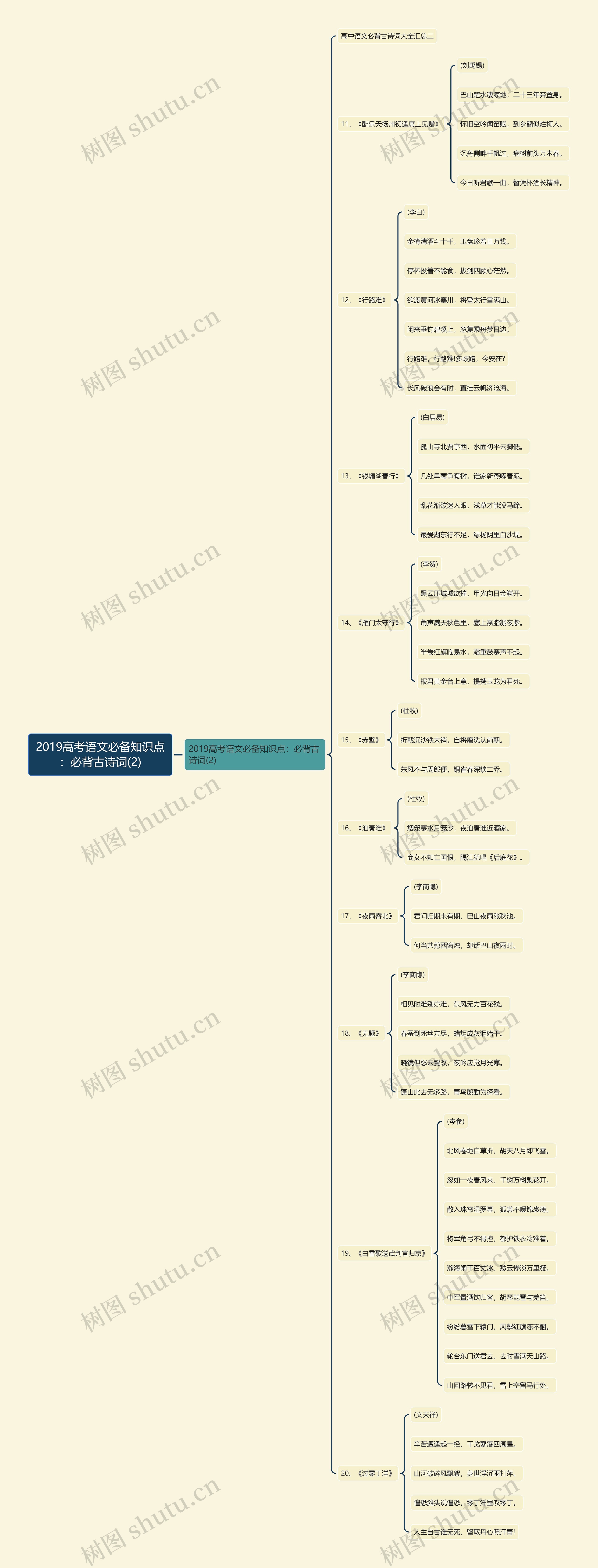 2019高考语文必备知识点：必背古诗词(2)思维导图