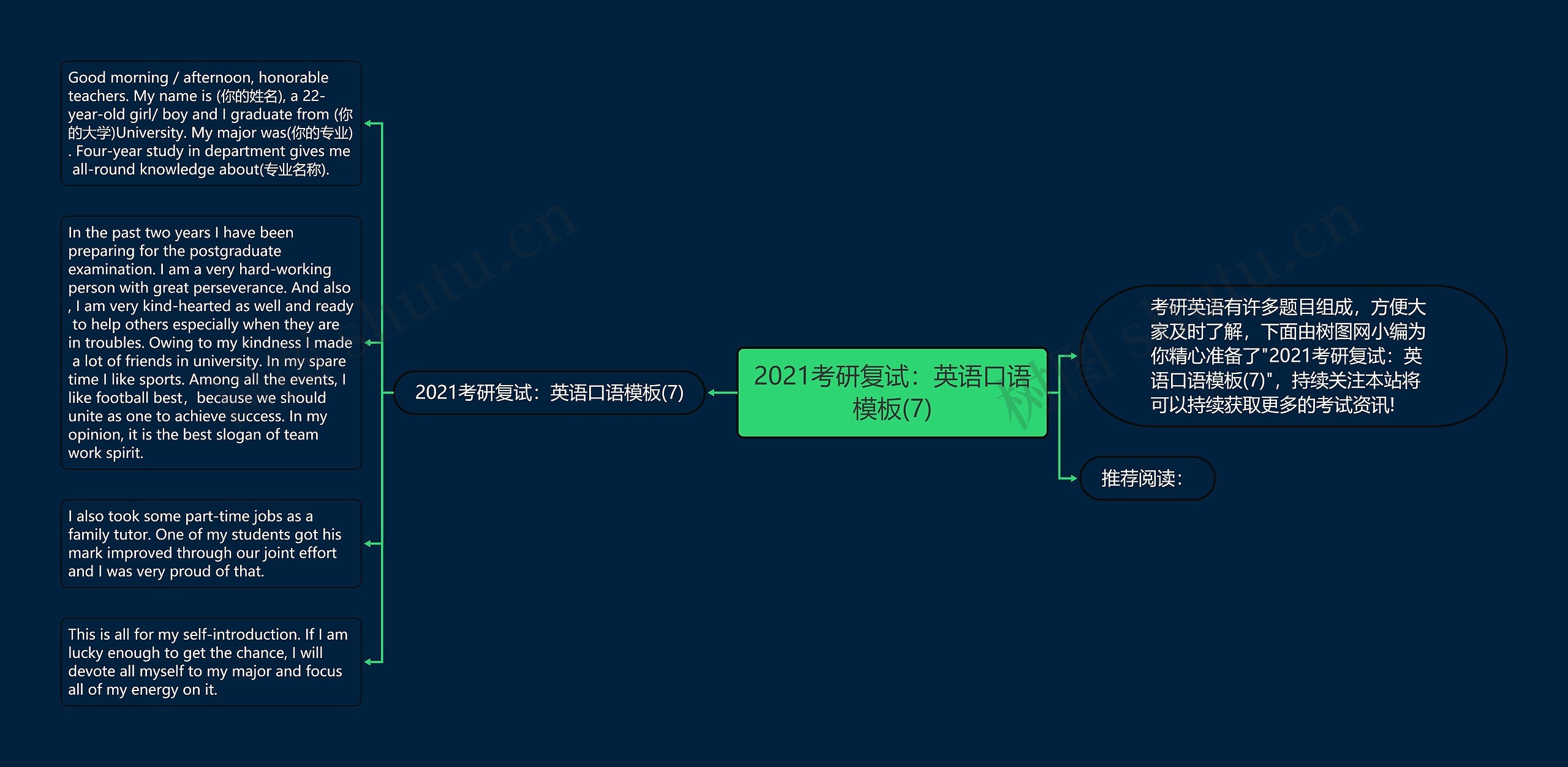2021考研复试：英语口语模板(7)