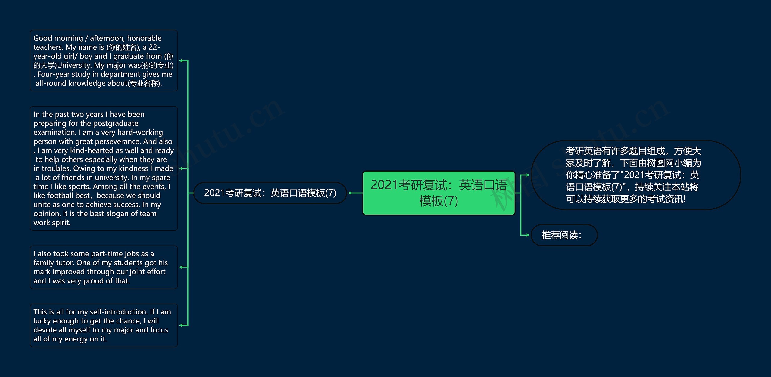 2021考研复试：英语口语(7)思维导图