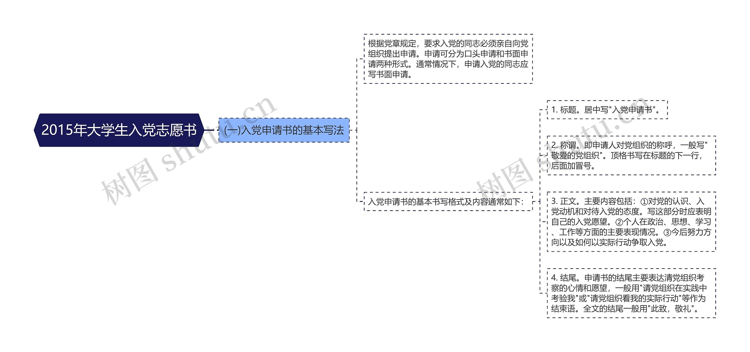 2015年大学生入党志愿书思维导图