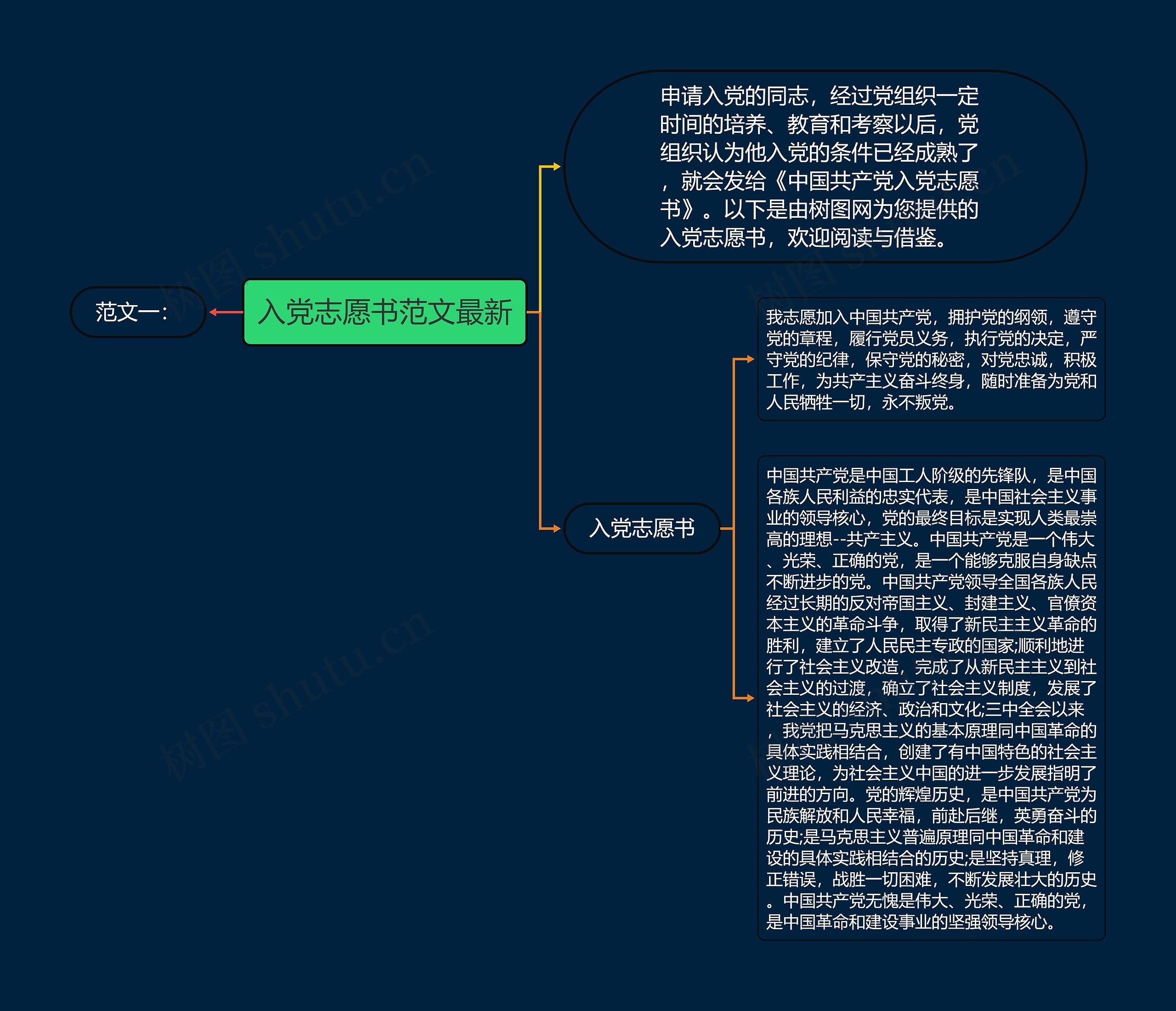 入党志愿书范文最新思维导图