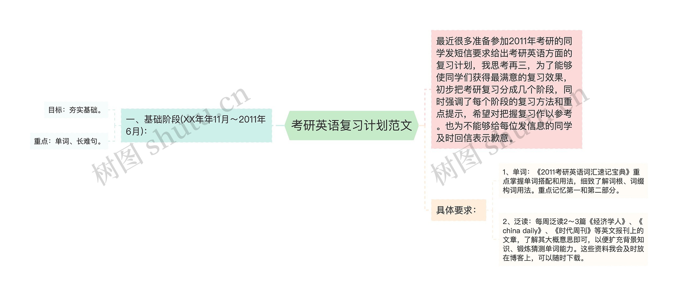 考研英语复习计划范文思维导图