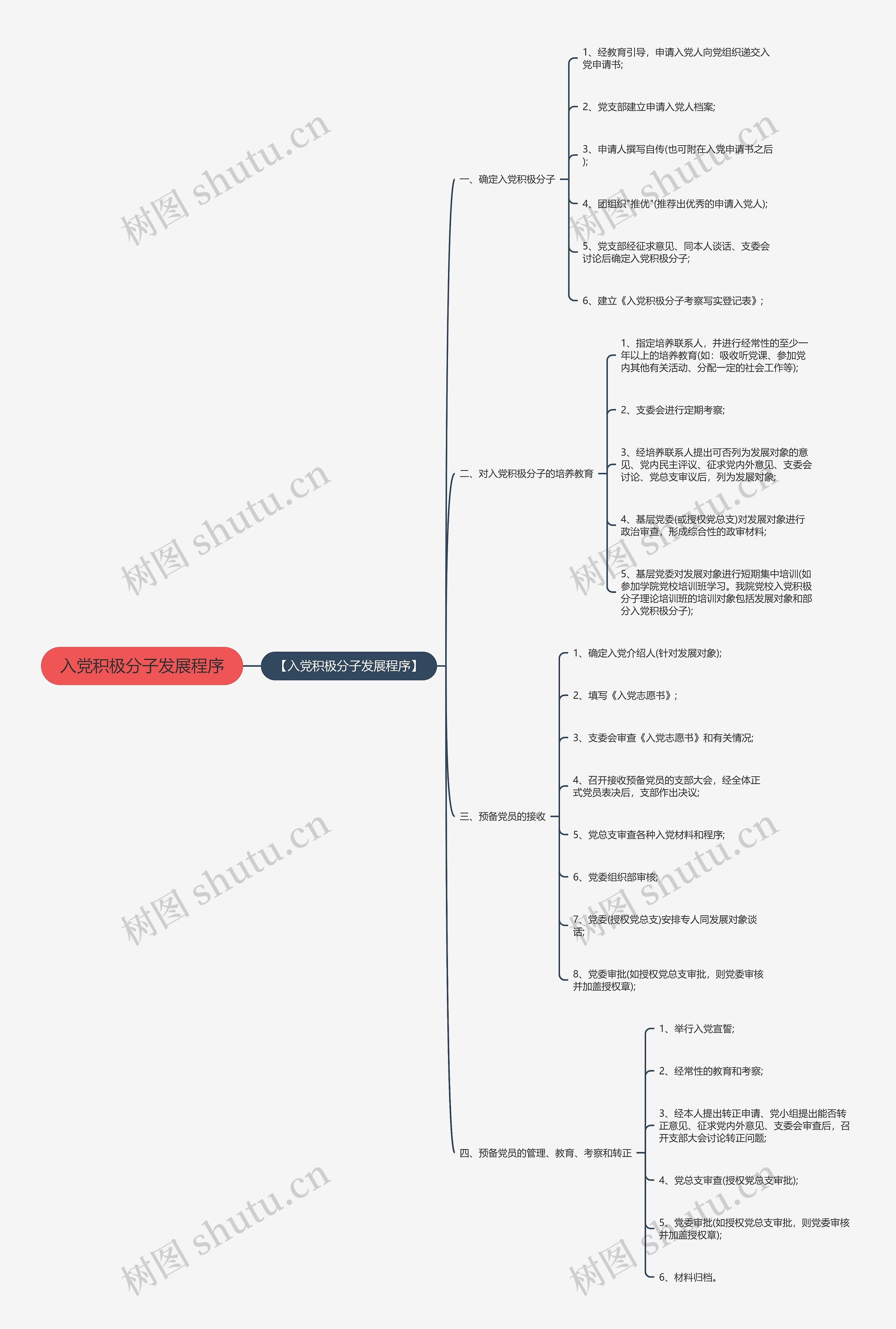 入党积极分子发展程序思维导图