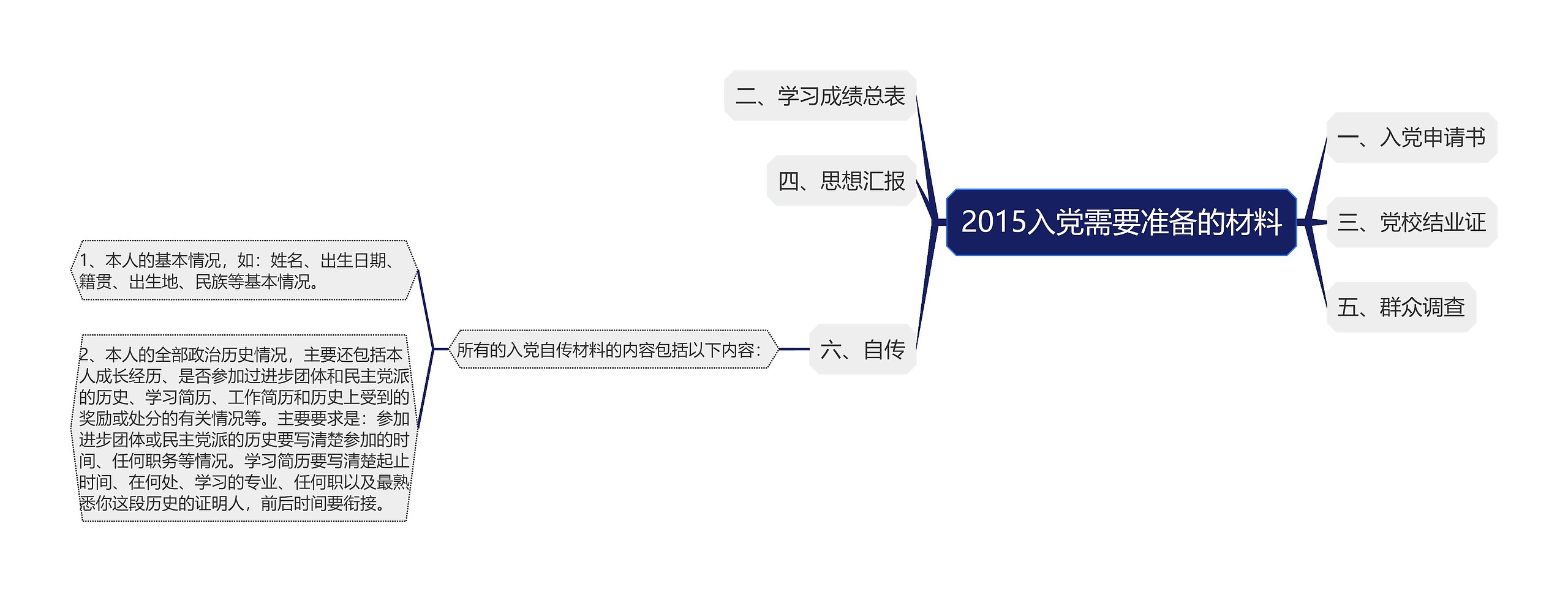 2015入党需要准备的材料思维导图