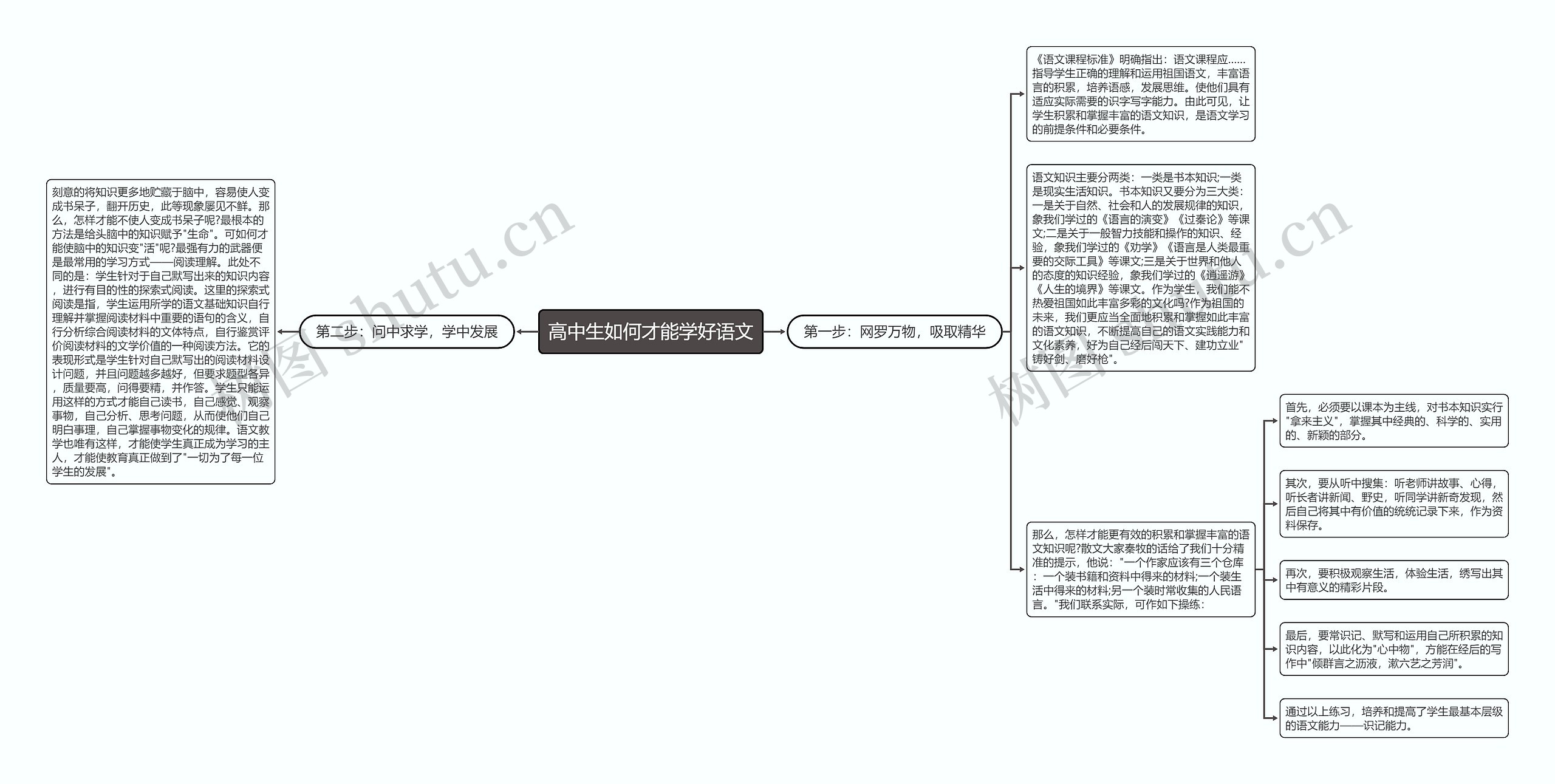 高中生如何才能学好语文思维导图