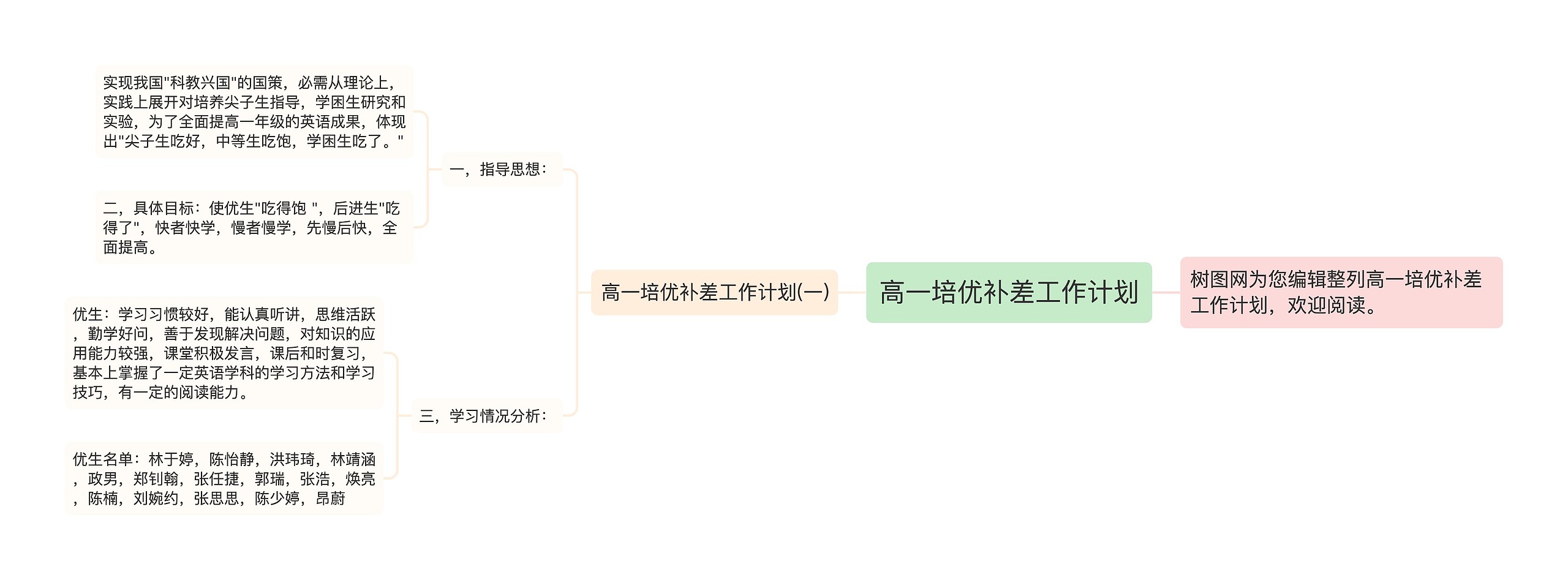 高一培优补差工作计划