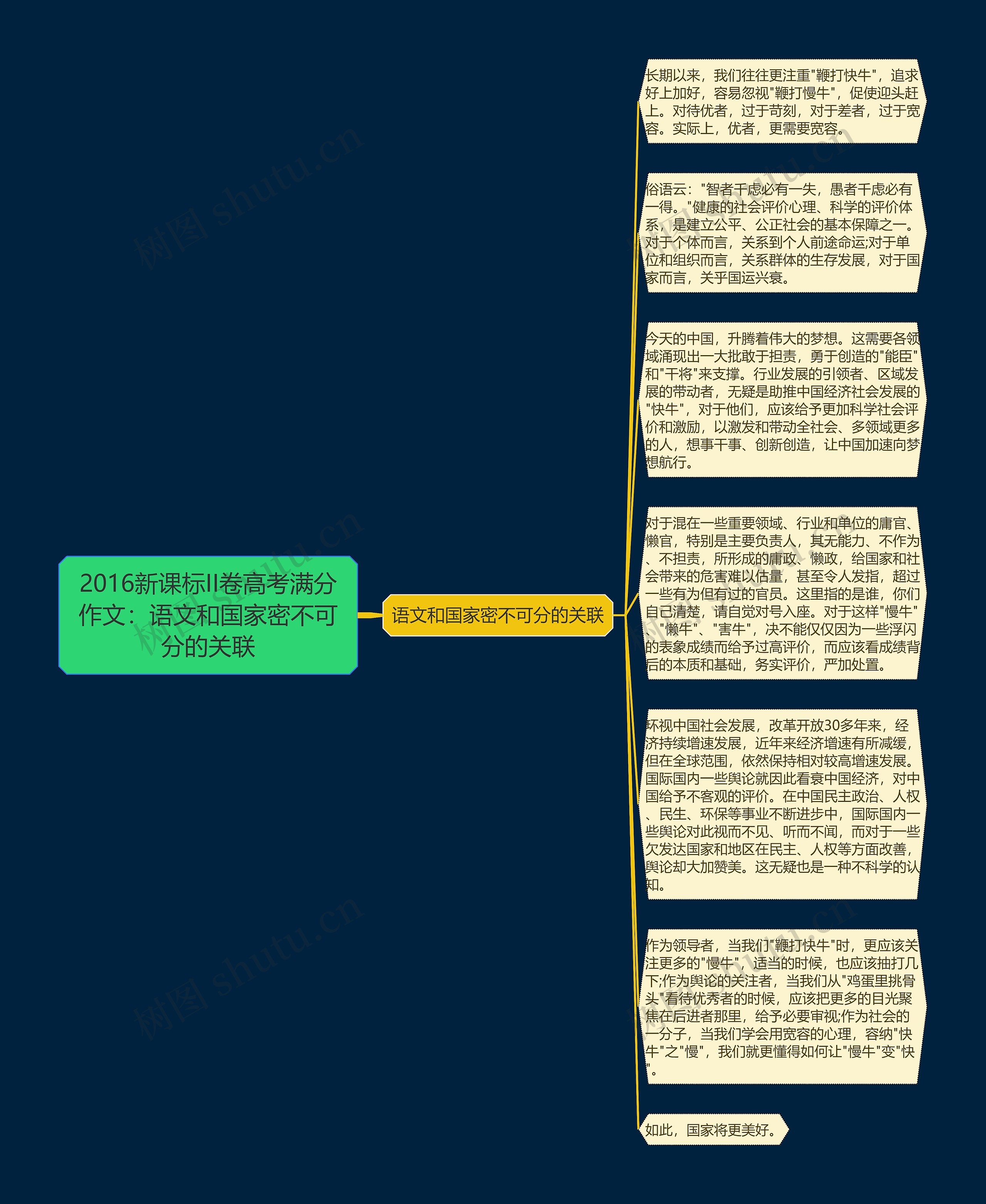 2016新课标II卷高考满分作文：语文和国家密不可分的关联思维导图