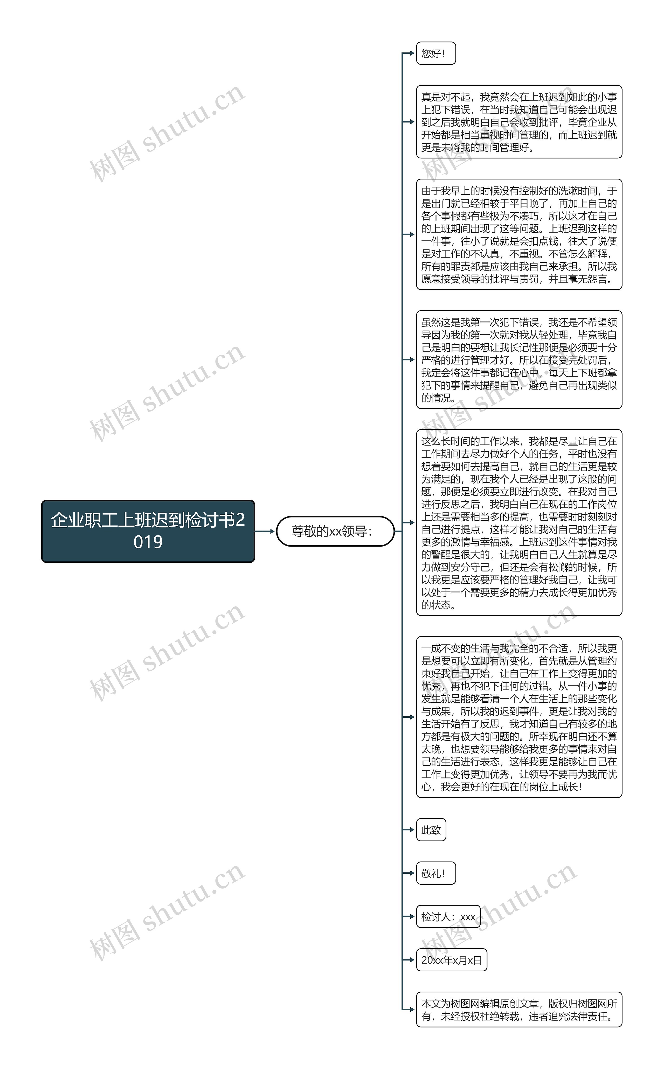 企业职工上班迟到检讨书2019思维导图