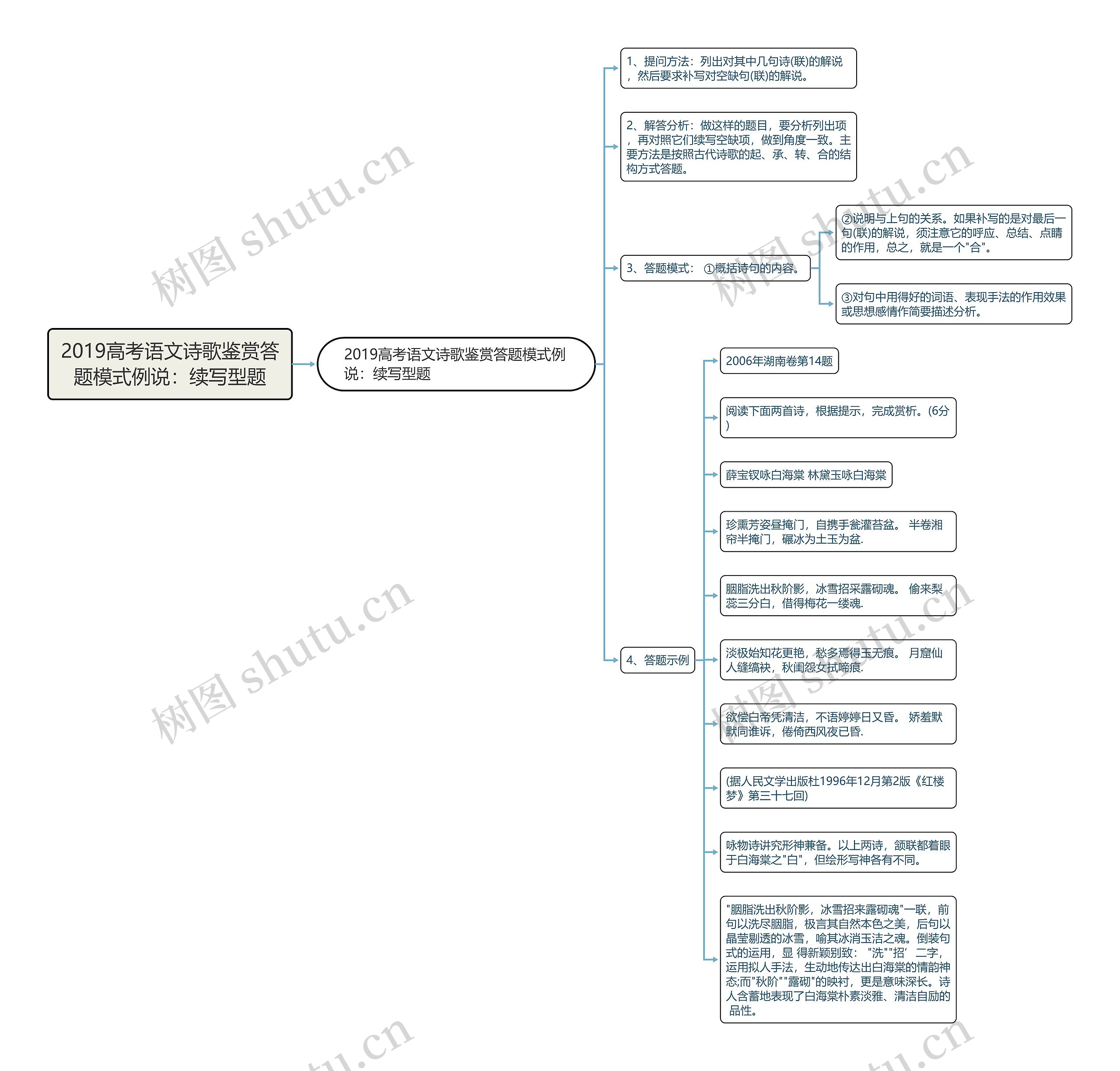 2019高考语文诗歌鉴赏答题模式例说：续写型题思维导图