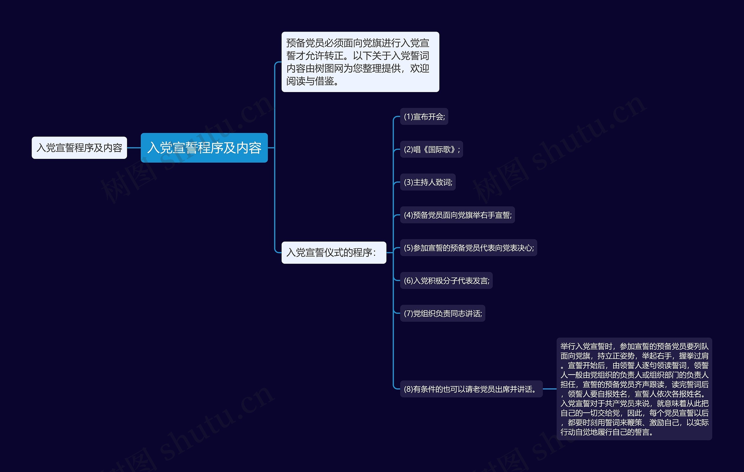 入党宣誓程序及内容思维导图