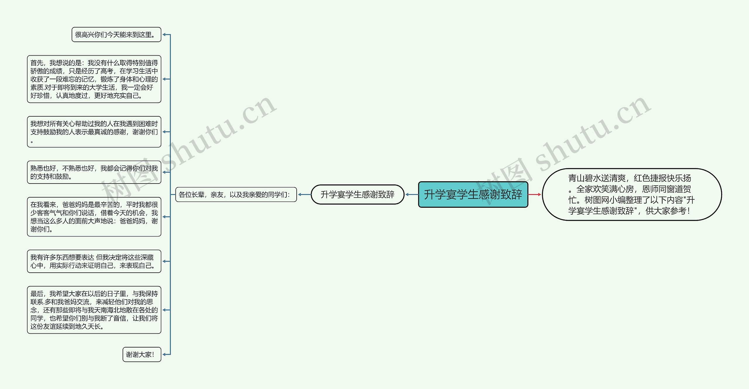 升学宴学生感谢致辞思维导图