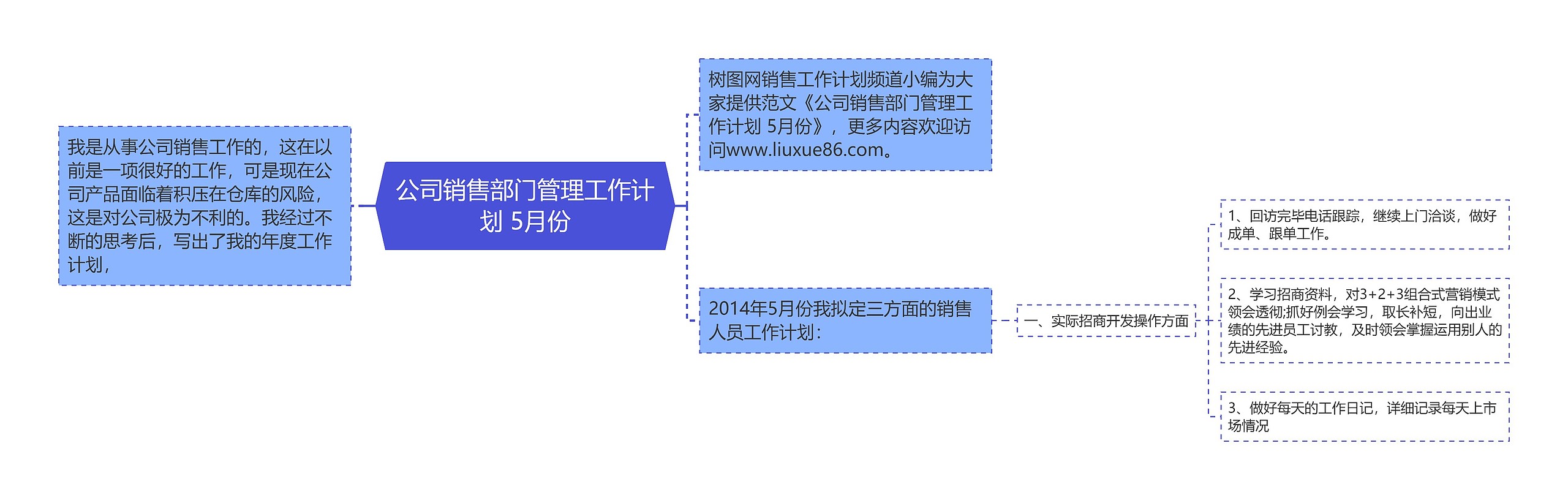 公司销售部门管理工作计划 5月份思维导图