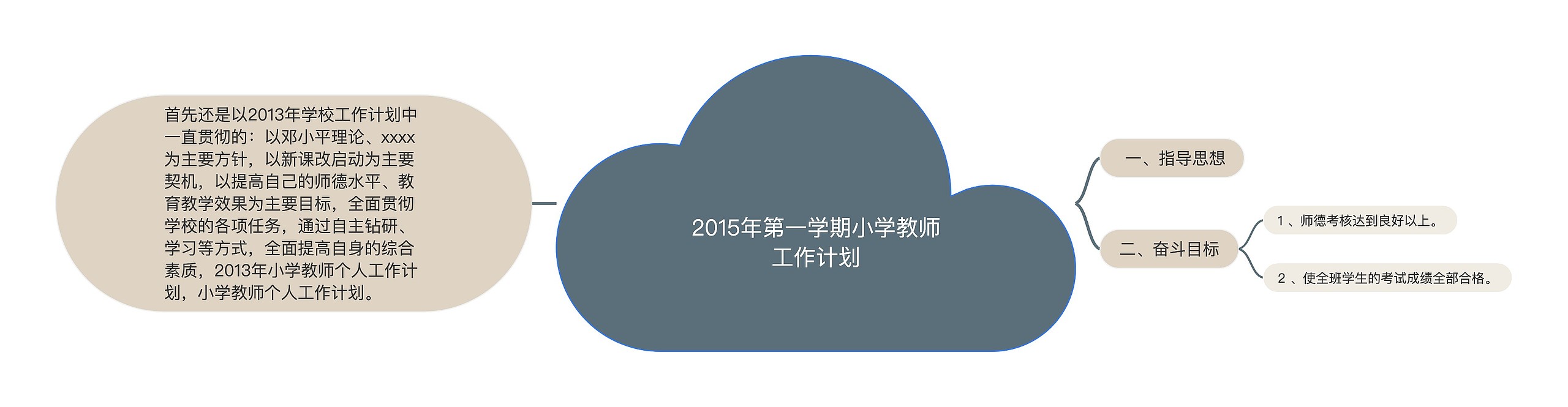 2015年第一学期小学教师工作计划思维导图