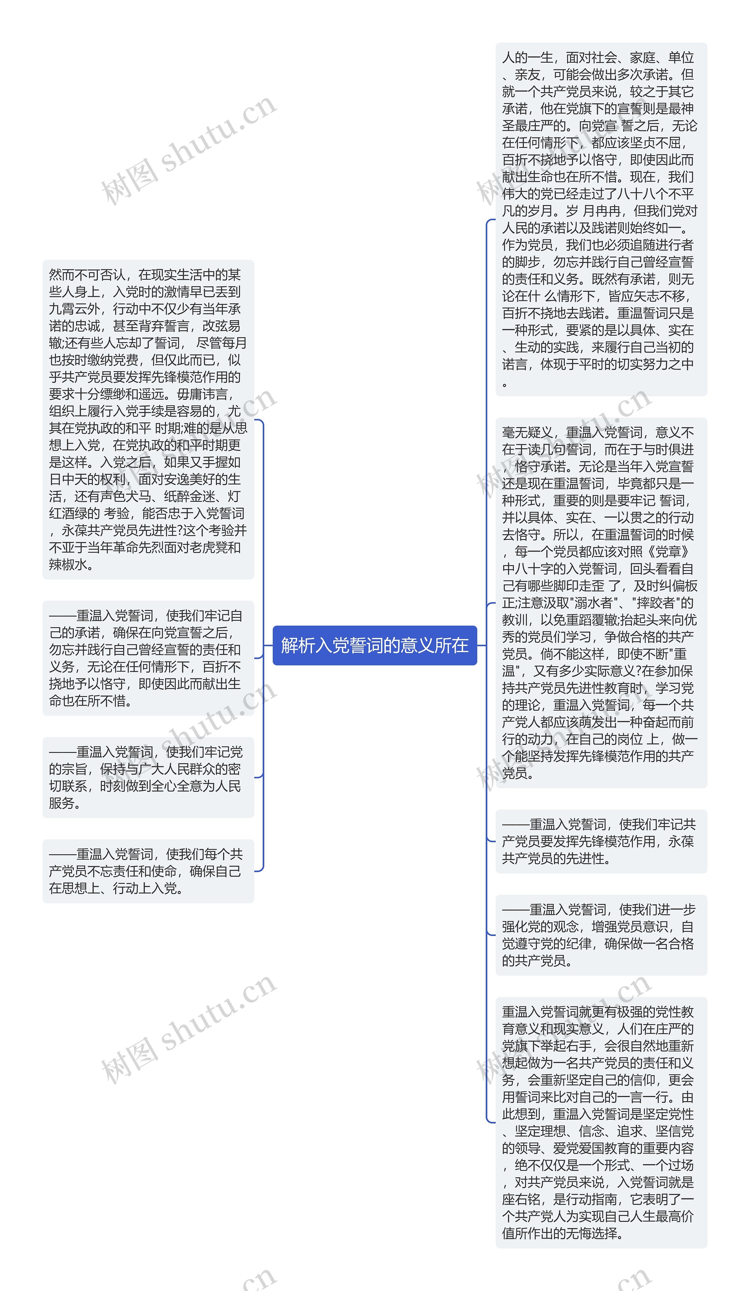 解析入党誓词的意义所在思维导图