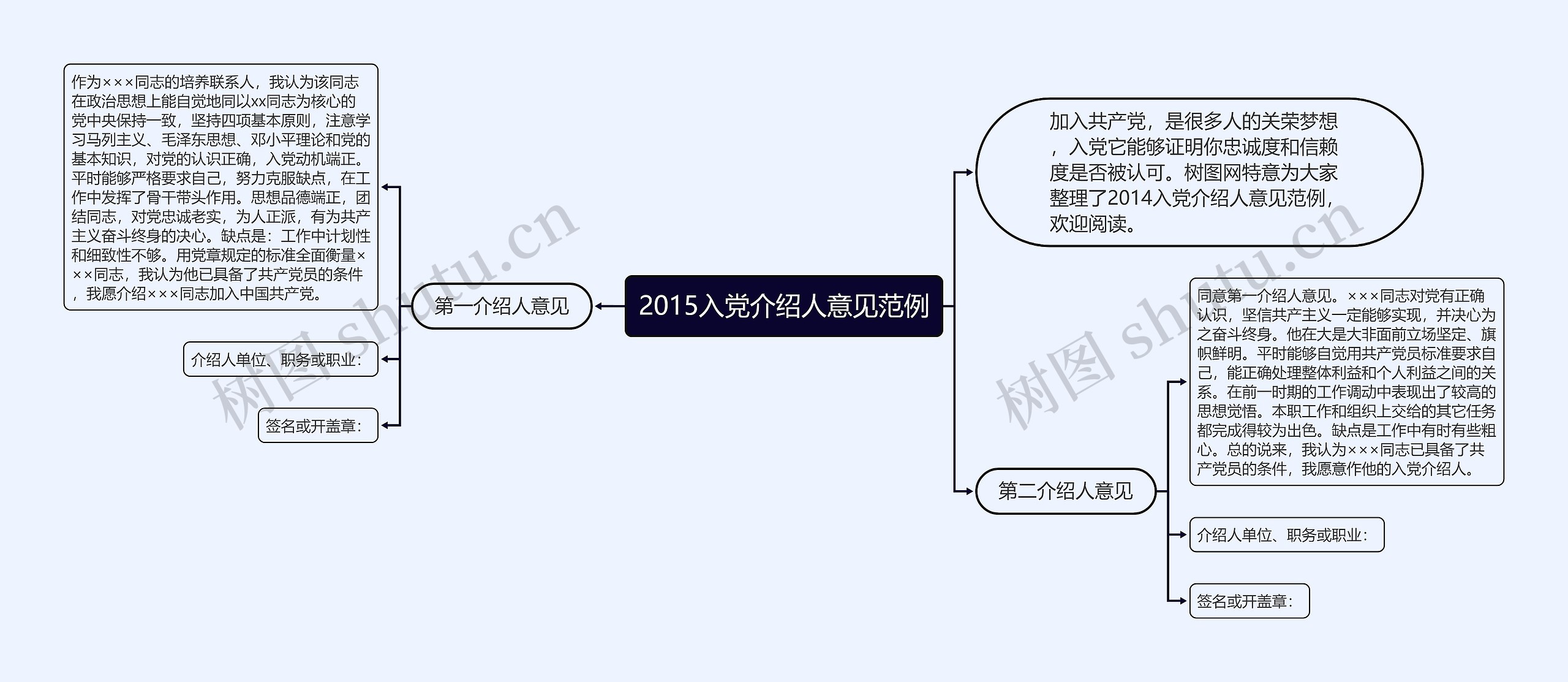 2015入党介绍人意见范例思维导图