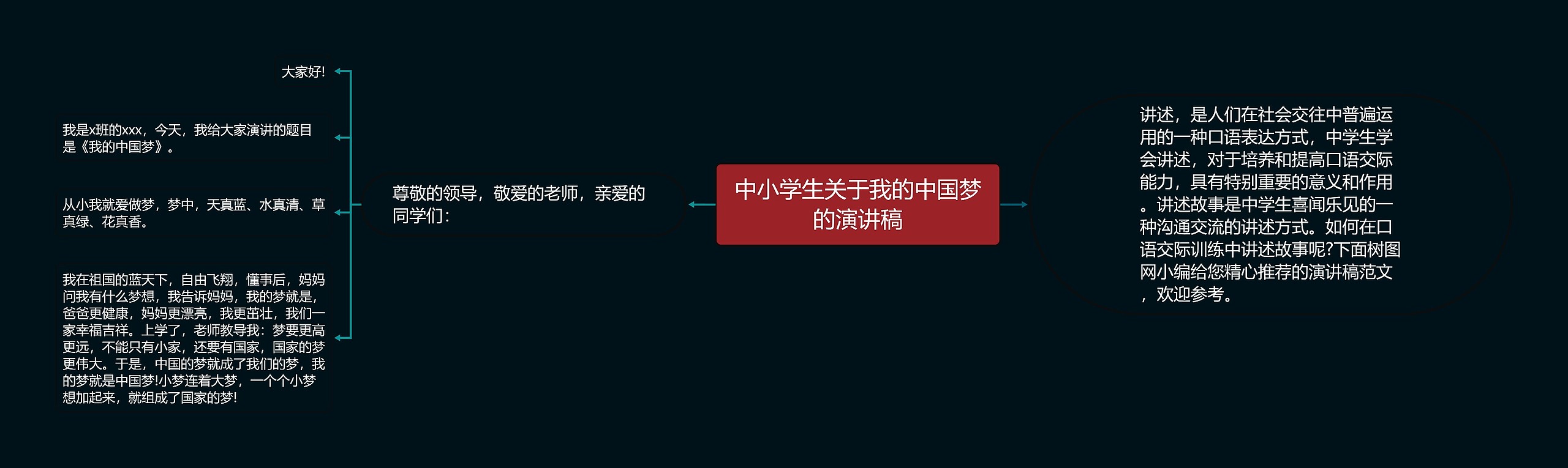 中小学生关于我的中国梦的演讲稿思维导图