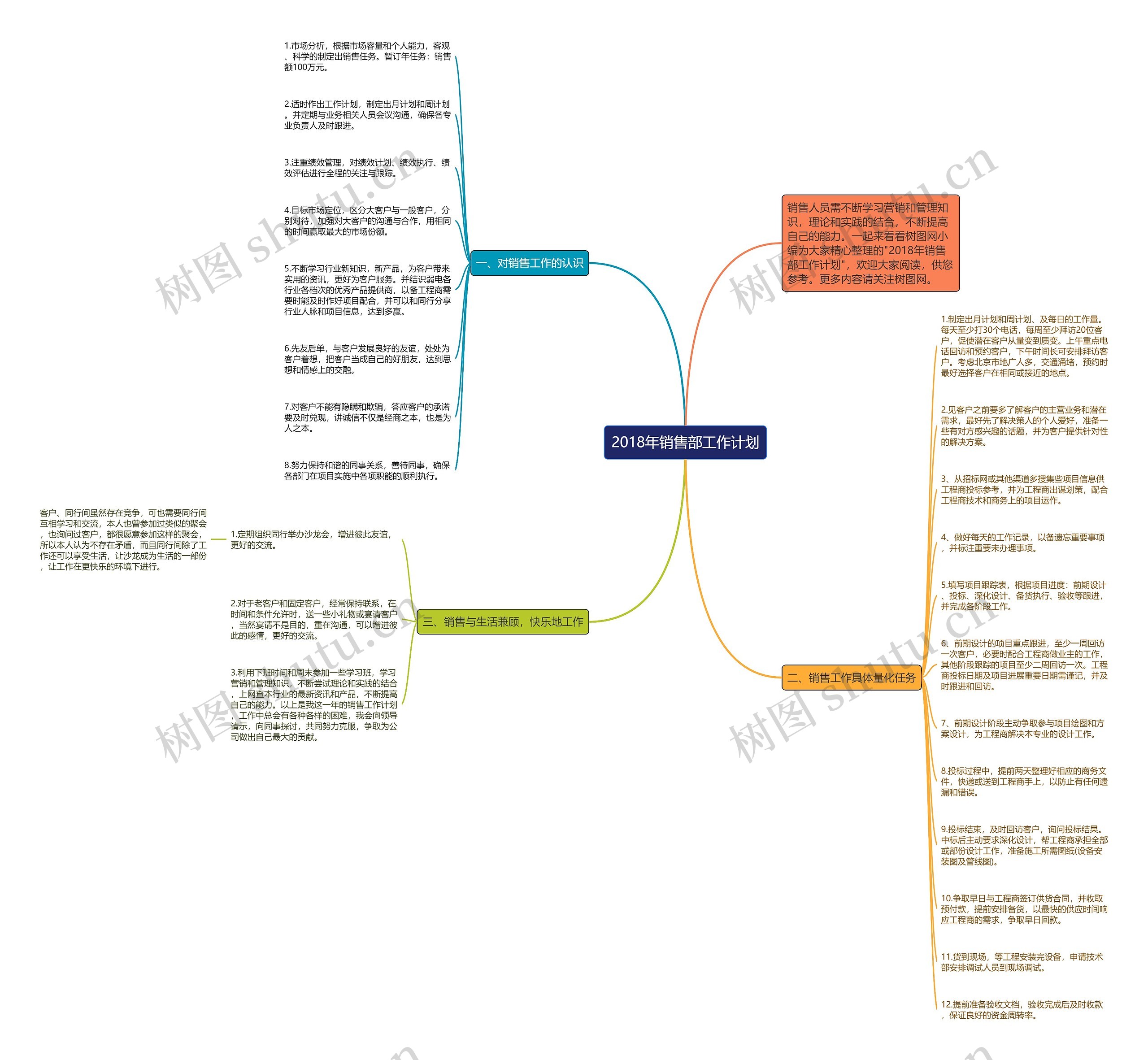 2018年销售部工作计划思维导图