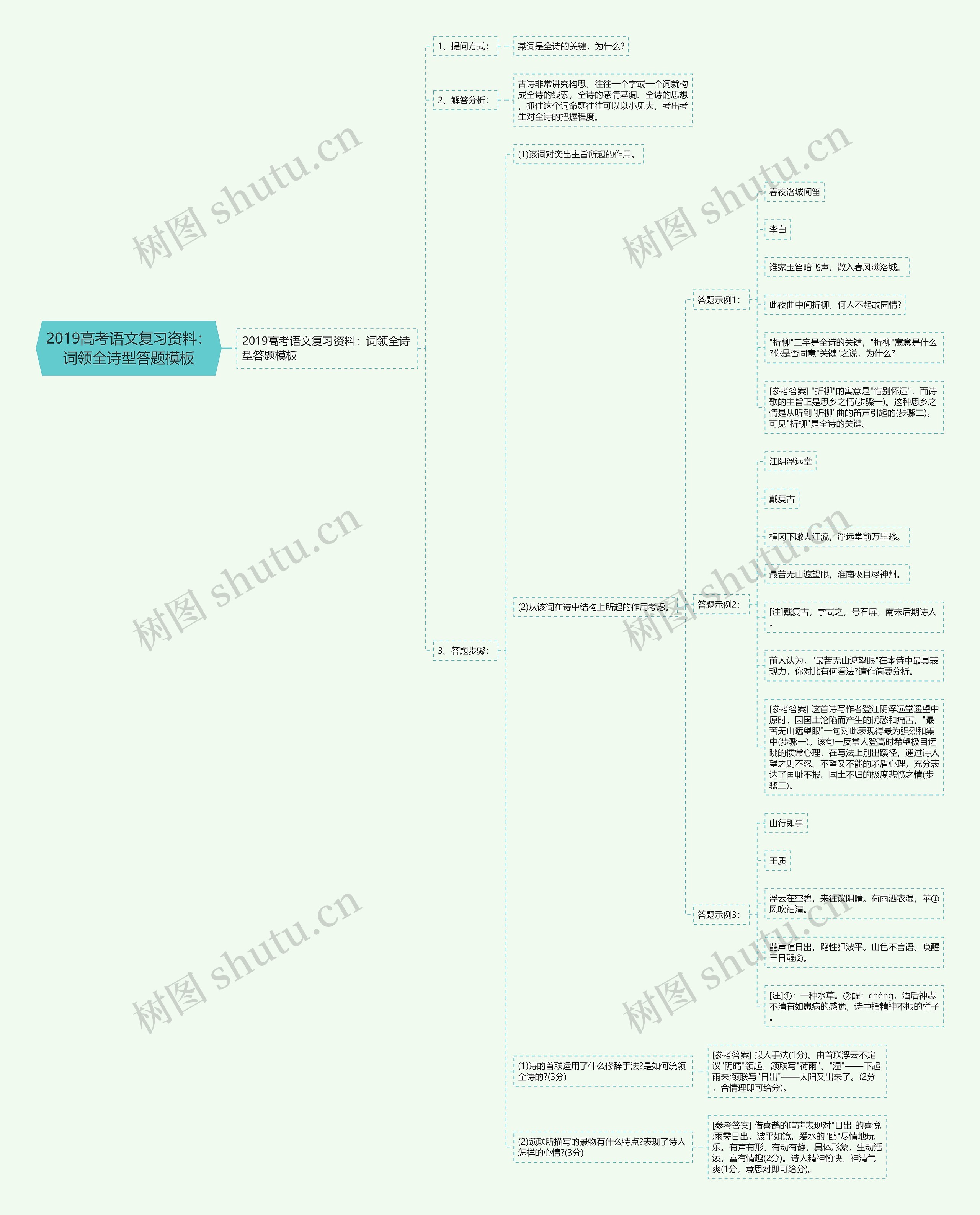 2019高考语文复习资料：词领全诗型答题思维导图