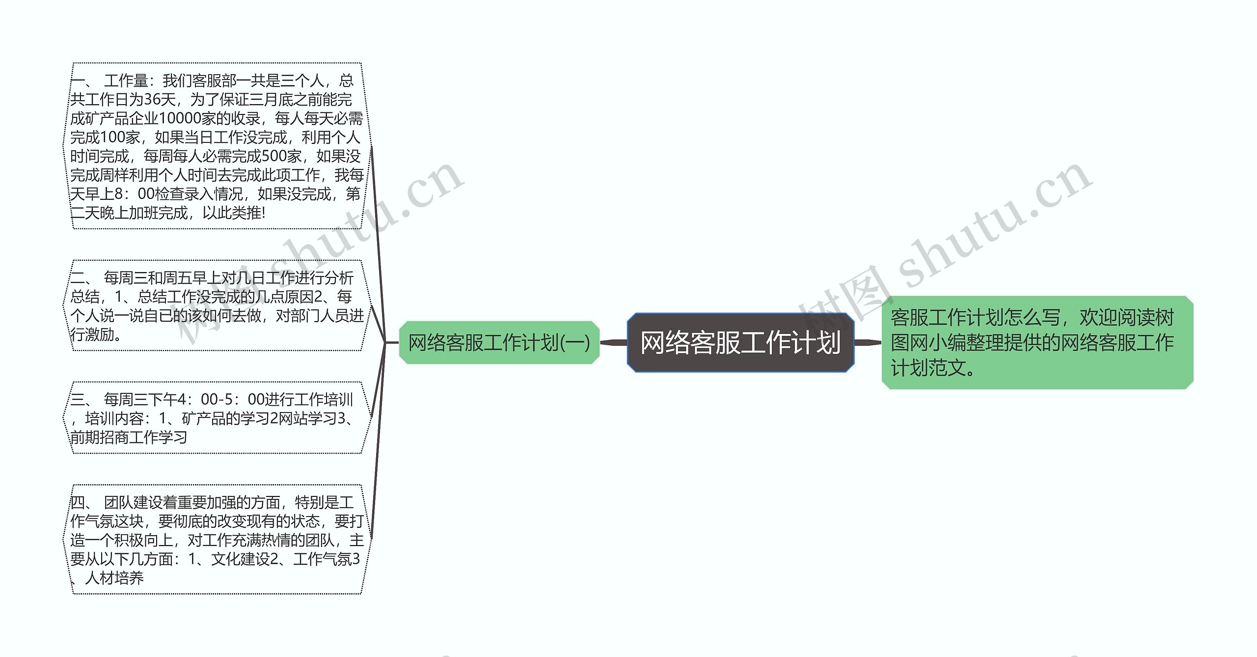 网络客服工作计划思维导图