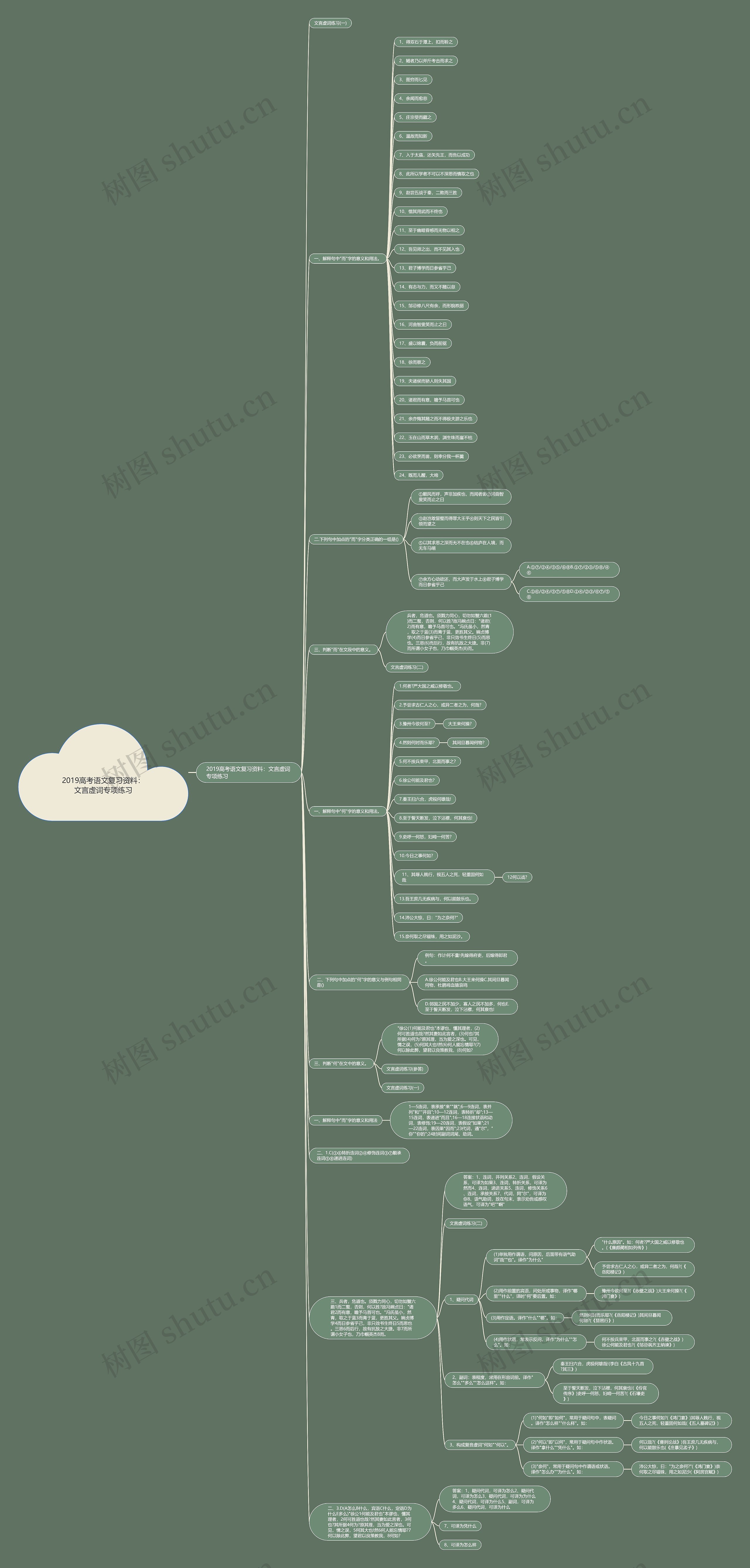 2019高考语文复习资料：文言虚词专项练习思维导图