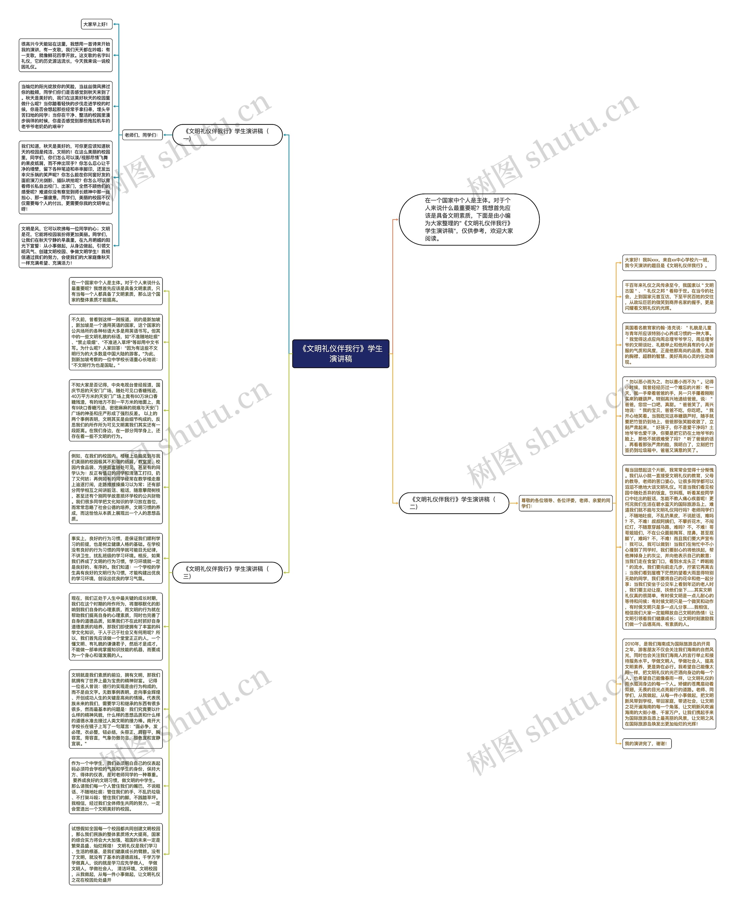 《文明礼仪伴我行》学生演讲稿思维导图