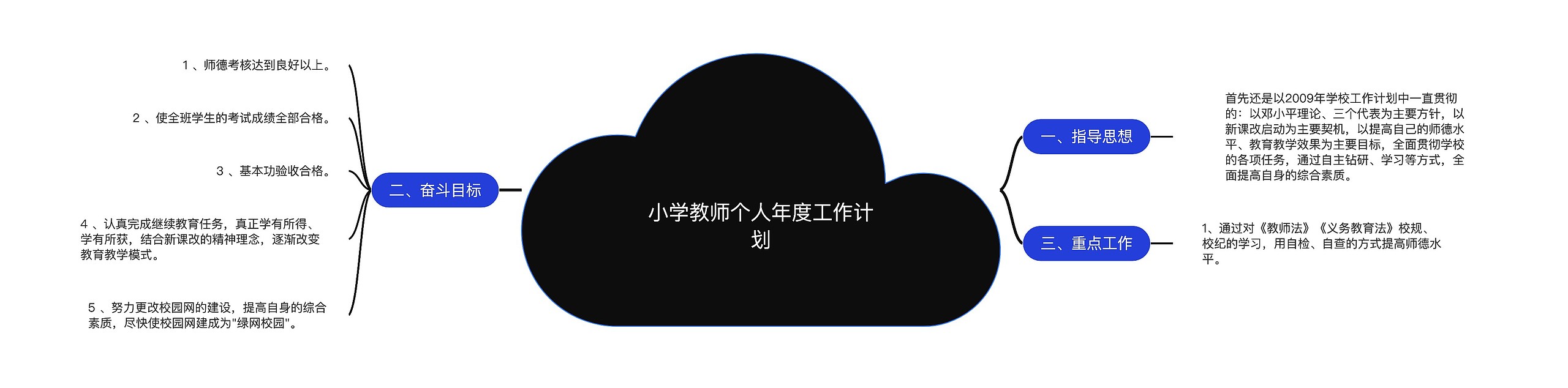小学教师个人年度工作计划思维导图高清图 小学教师个人年度工作计划思维导图
