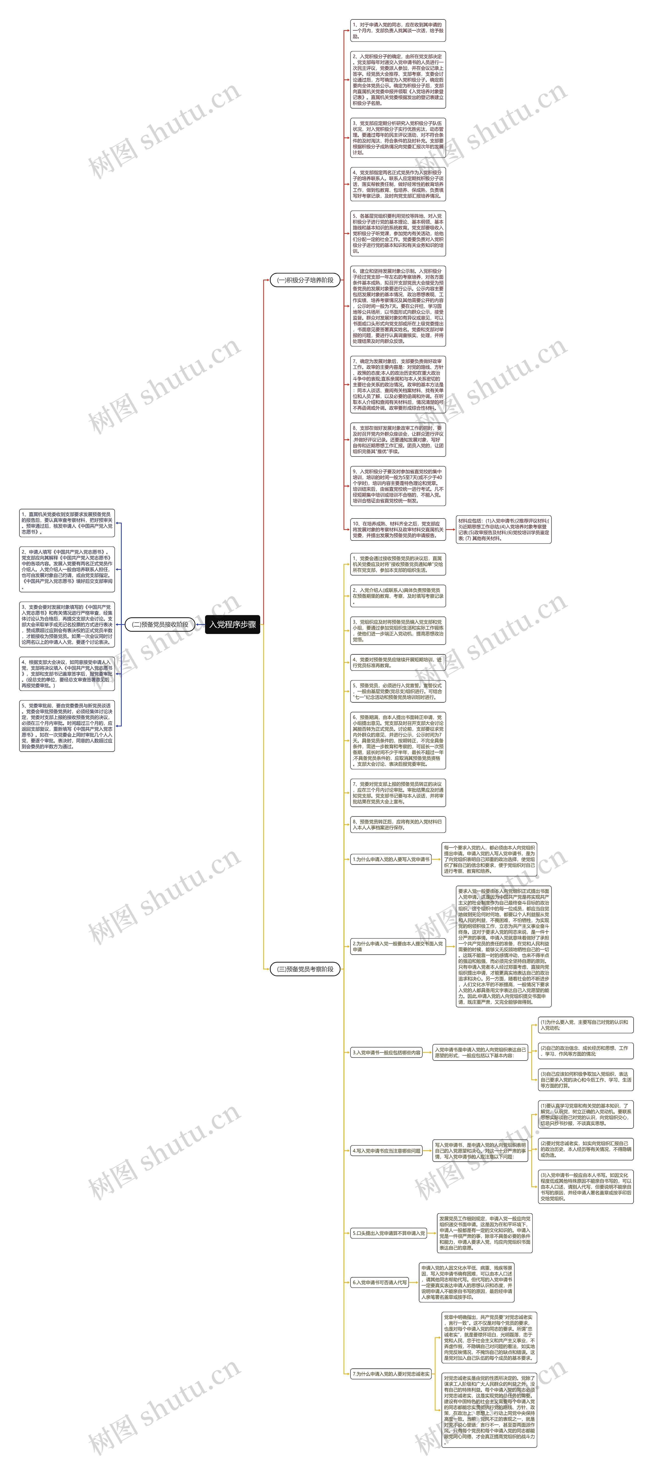 入党程序步骤思维导图