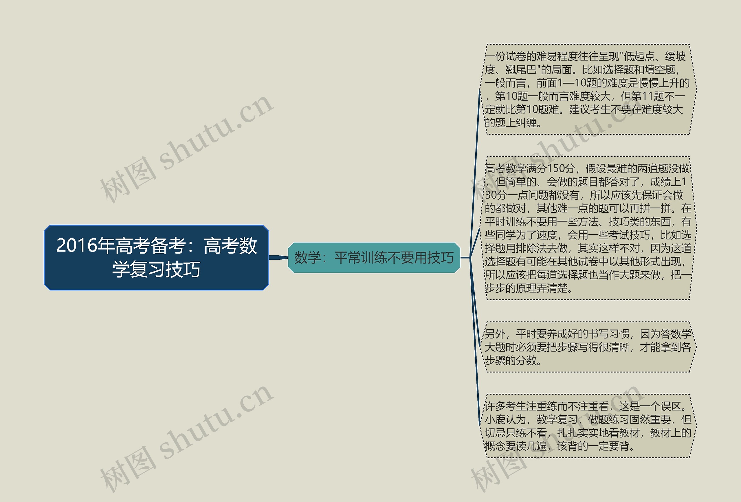 2016年高考备考：高考数学复习技巧