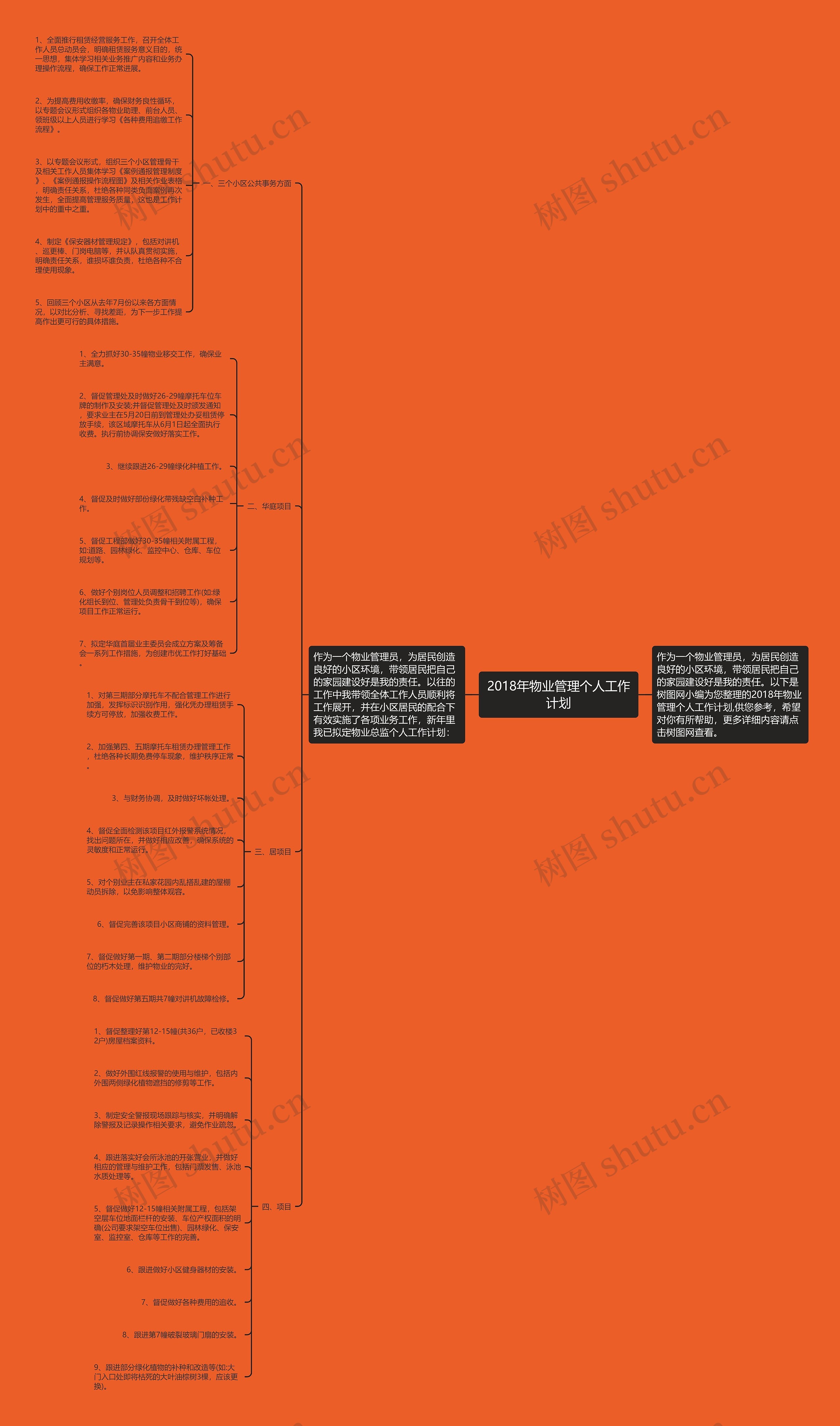 2018年物业管理个人工作计划思维导图