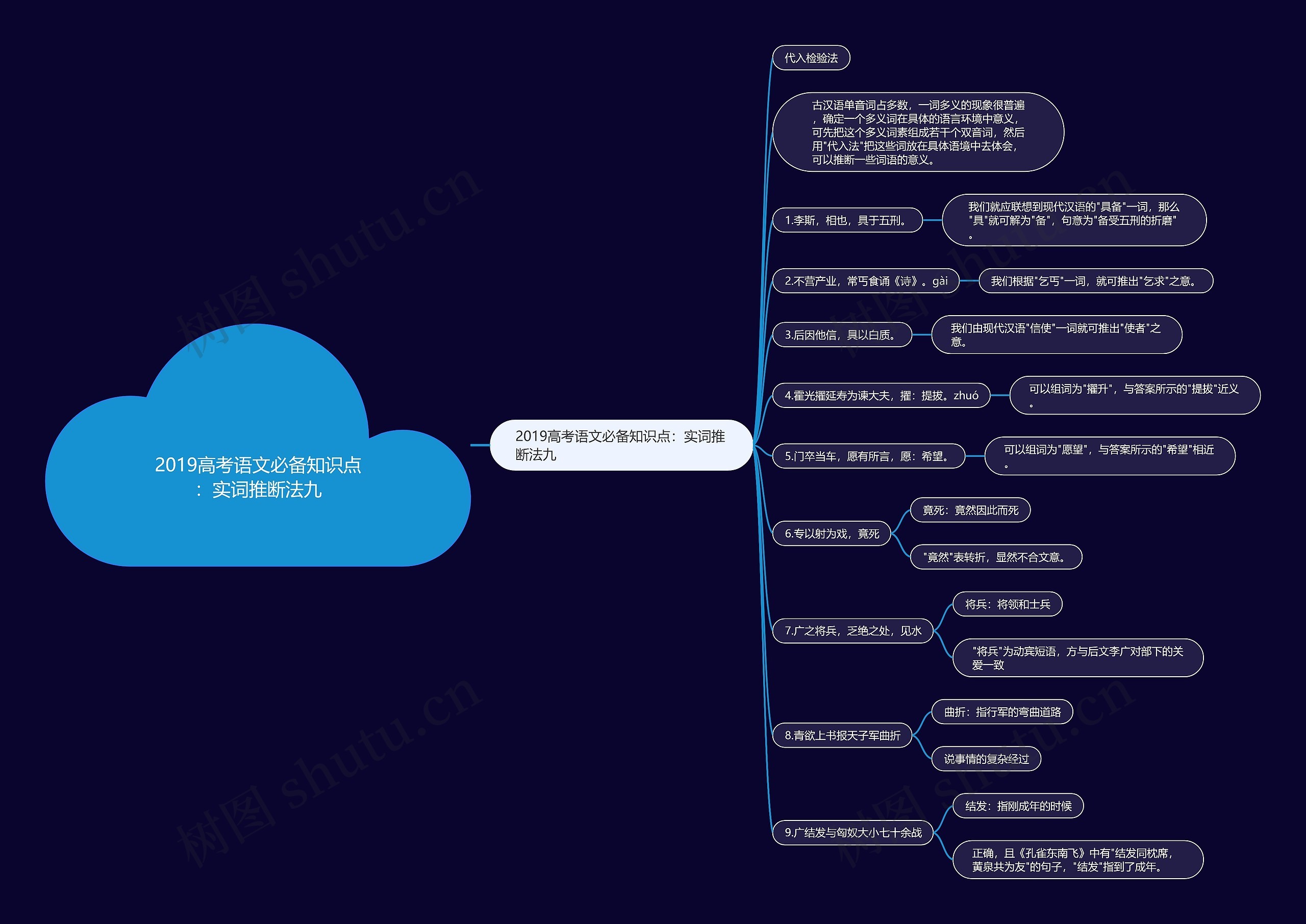 2019高考语文必备知识点：实词推断法九思维导图