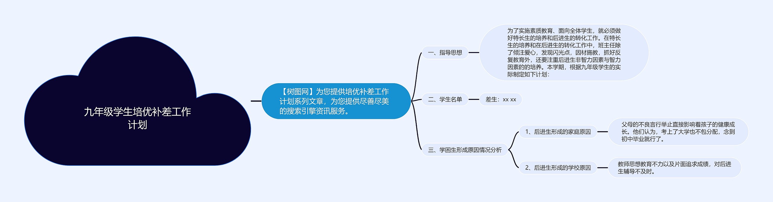 九年级学生培优补差工作计划思维导图