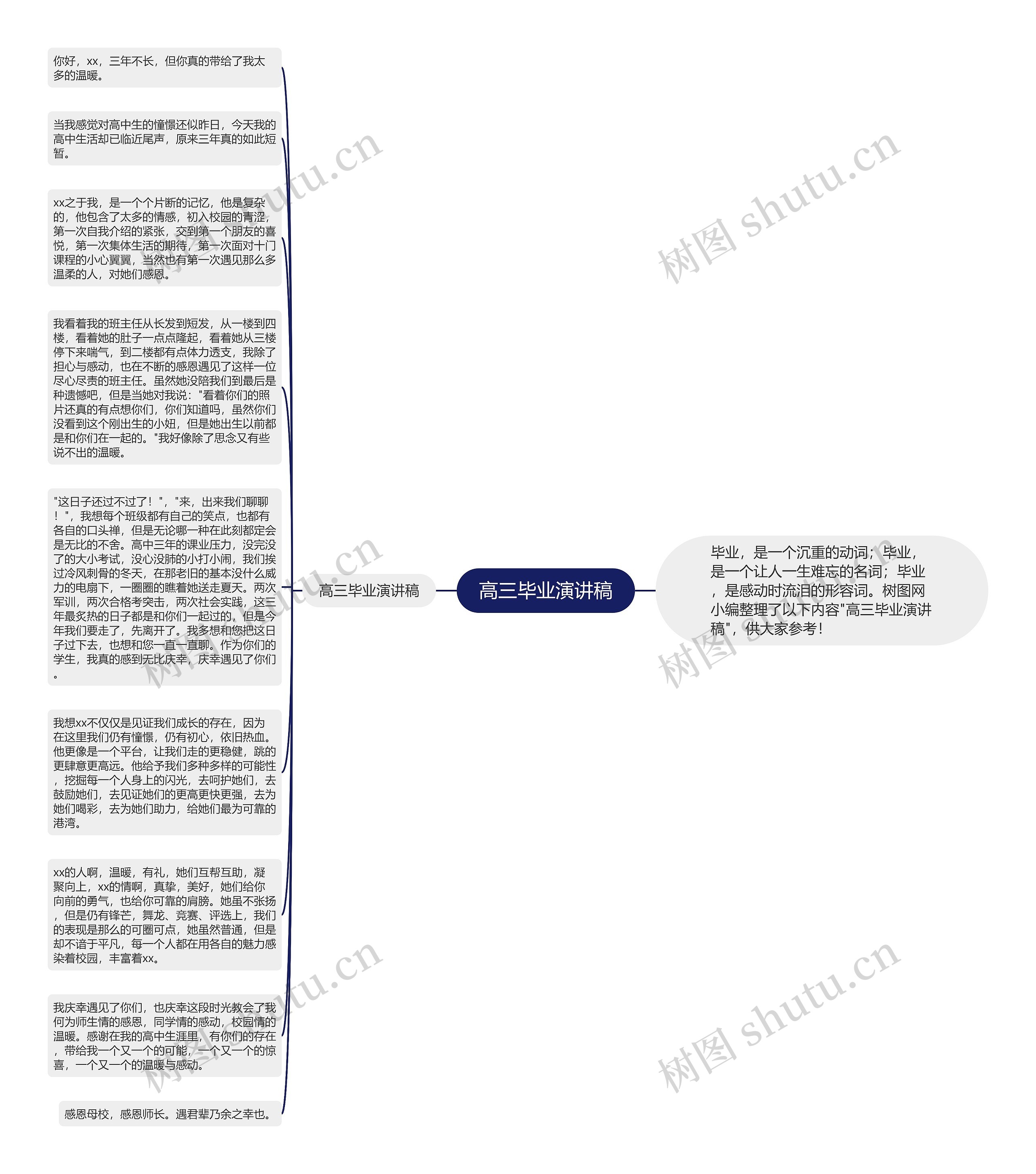 高三毕业演讲稿思维导图