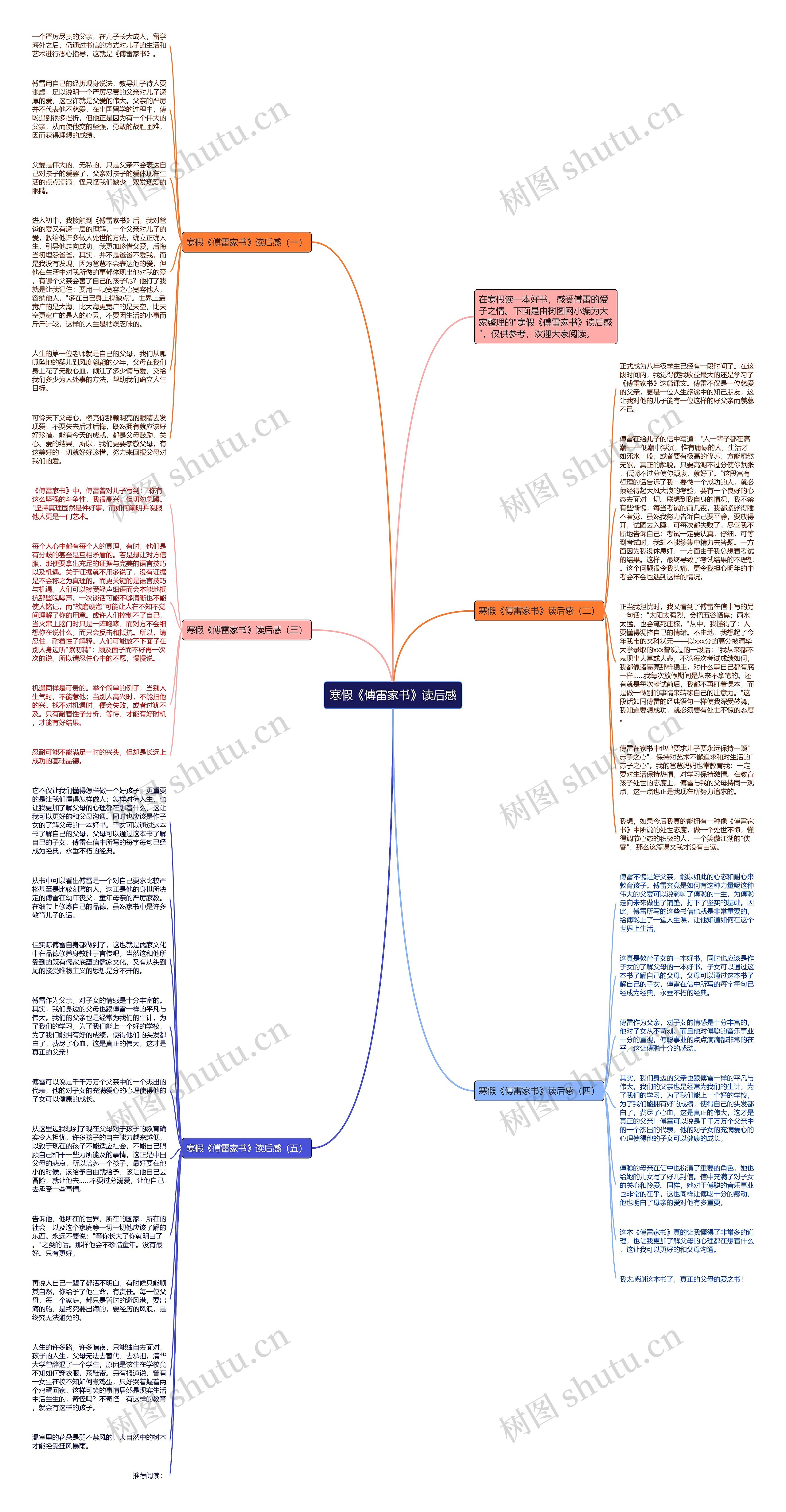 寒假《傅雷家书》读后感思维导图