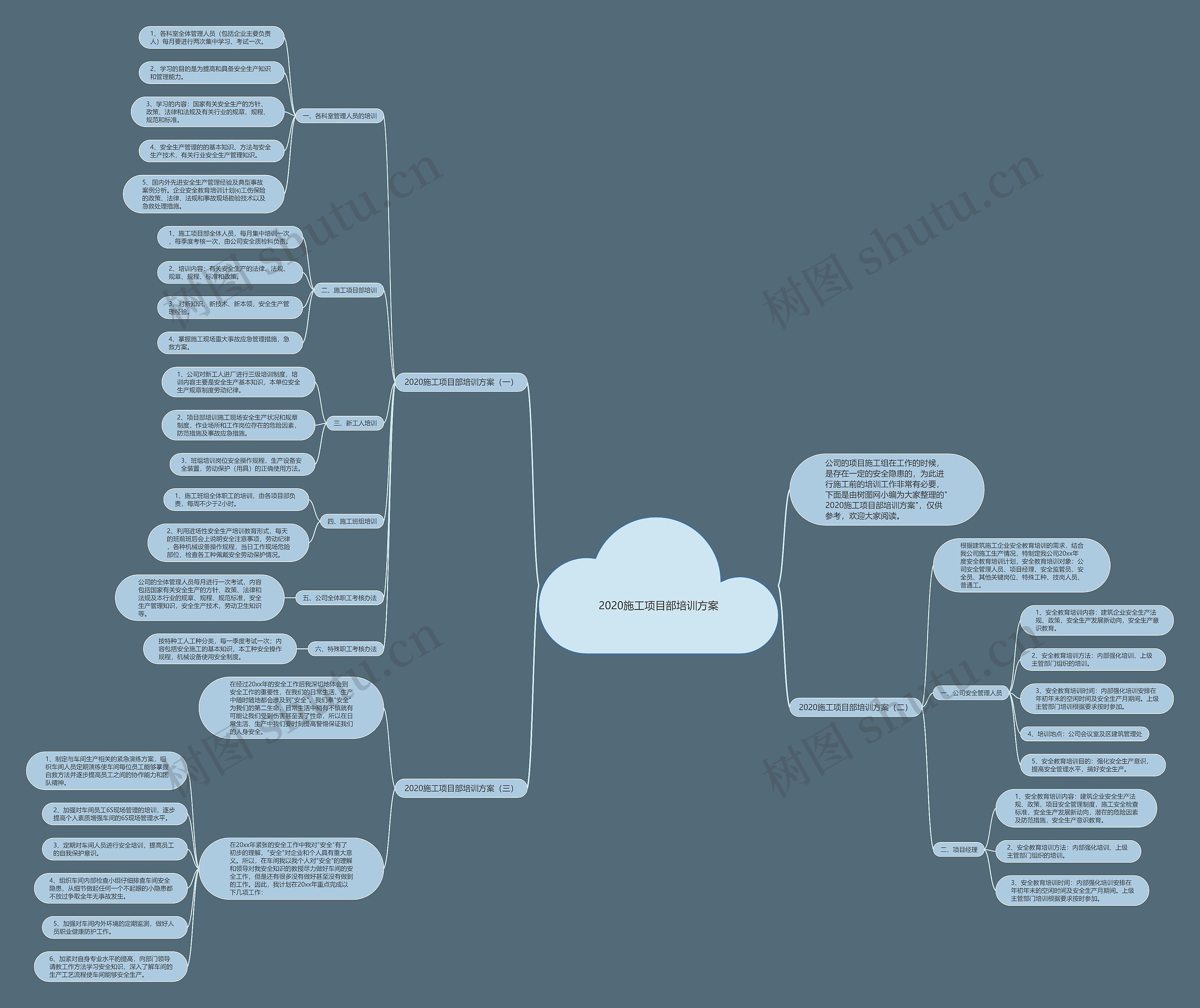 2020施工项目部培训方案思维导图